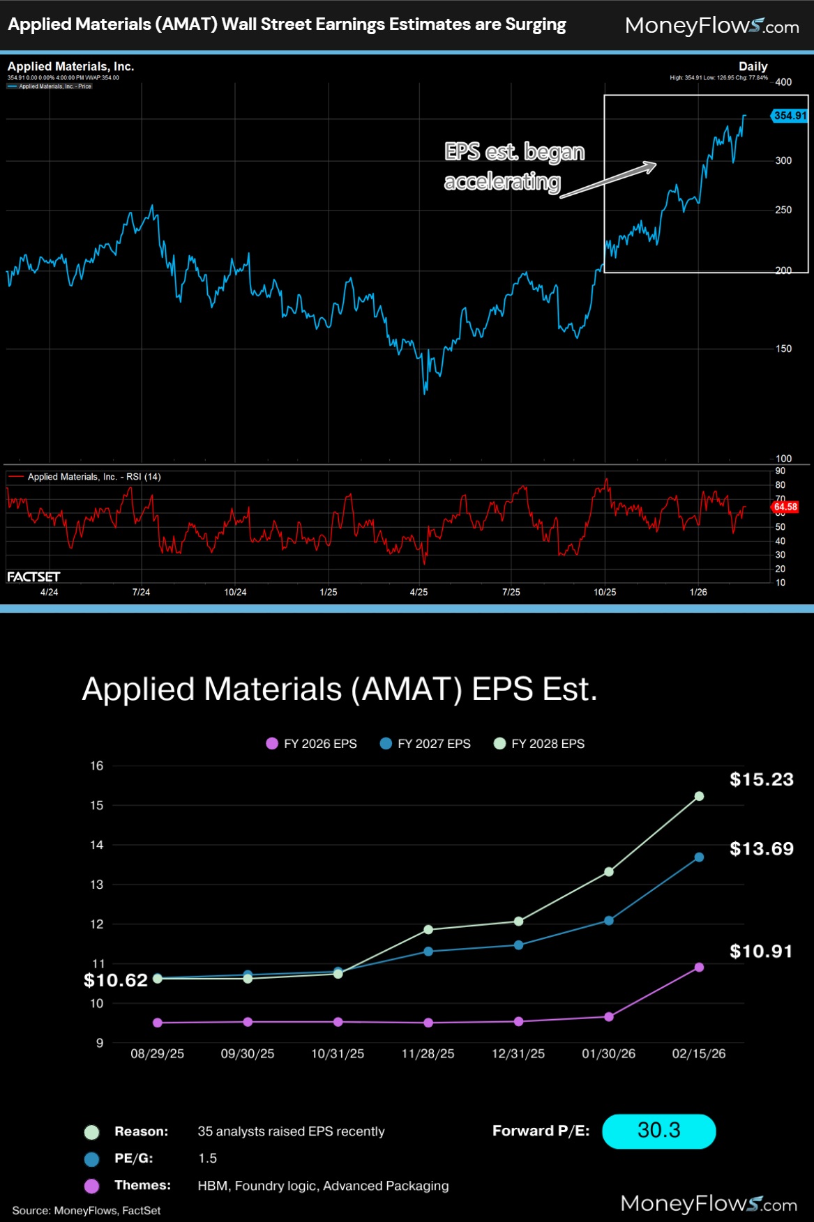 Applied Materials (AMAT) Wall Street Earnings Estimates are Surging | MoneyFlows.com