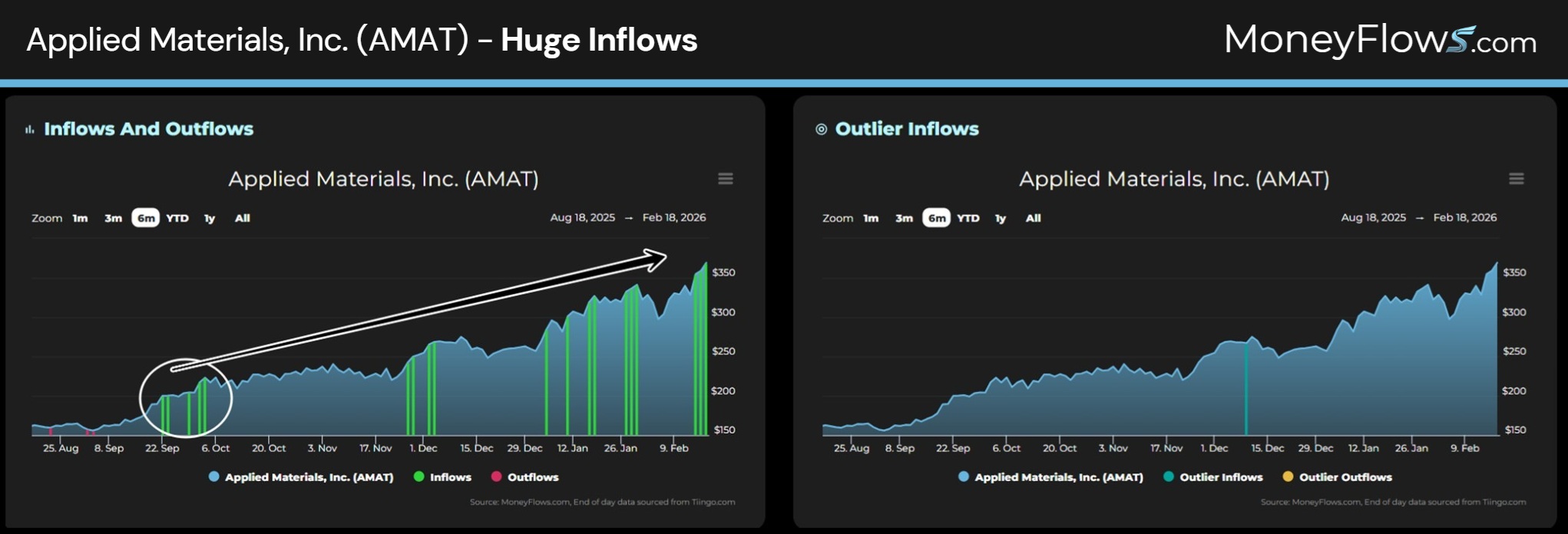 Applied Materials, Inc. (AMAT) Huge Inflows | MoneyFlows.com