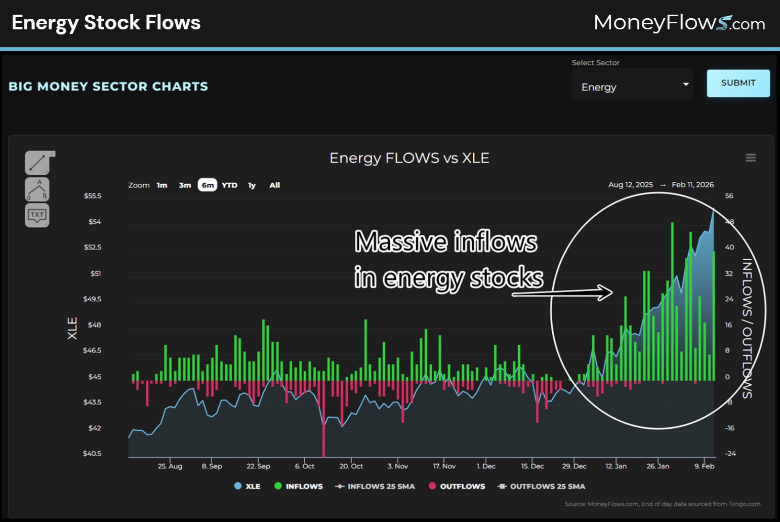Energy Stock Flows | MoneyFlows.com