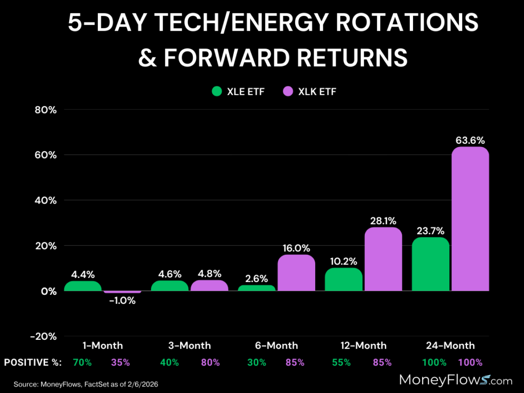 Forward Returns for XLK and XLE during extreme rotations | MoneyFlows.com