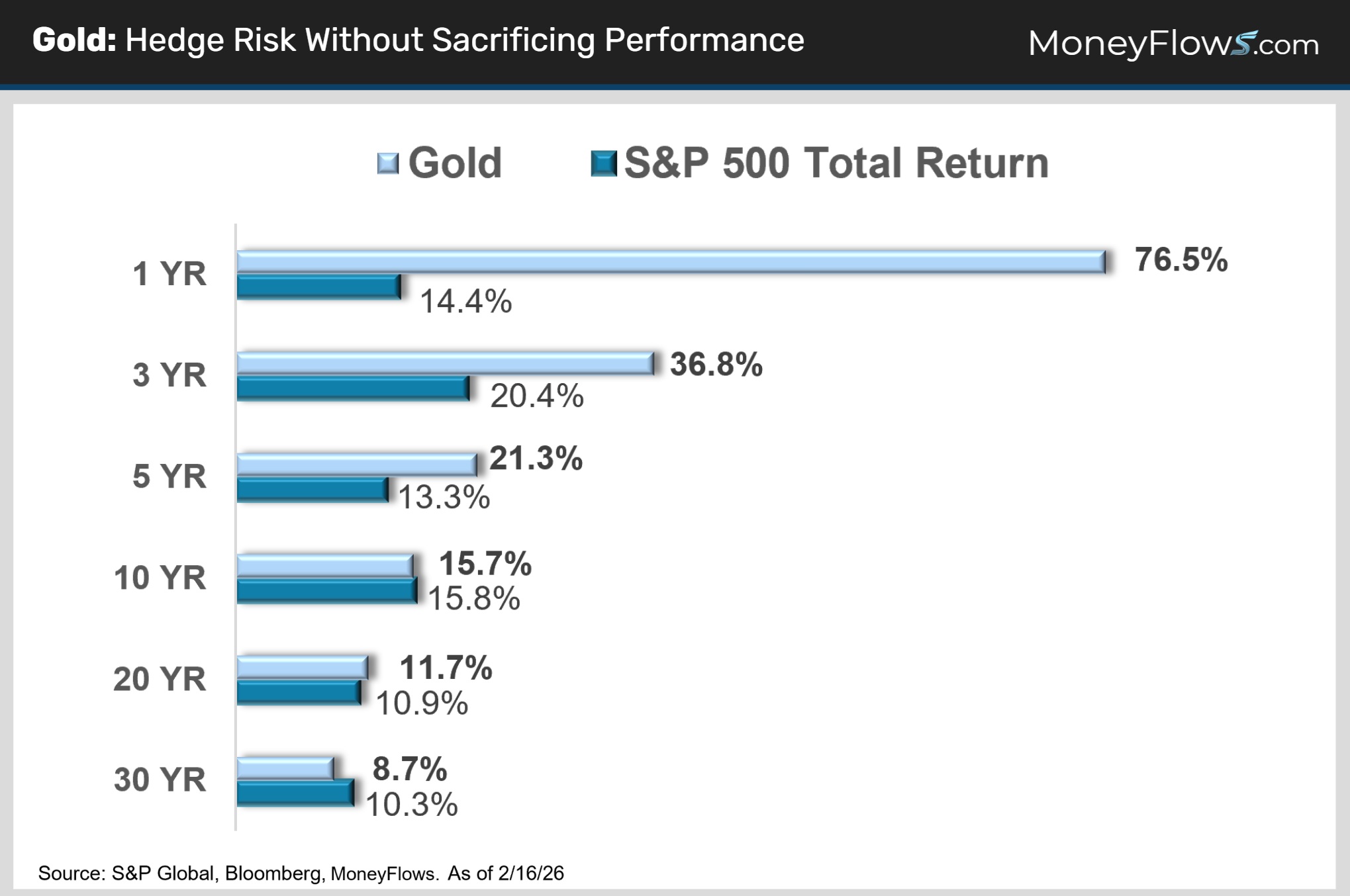 Gold - Hedge Risk Without Sacrificing Performance | MoneyFlows.com