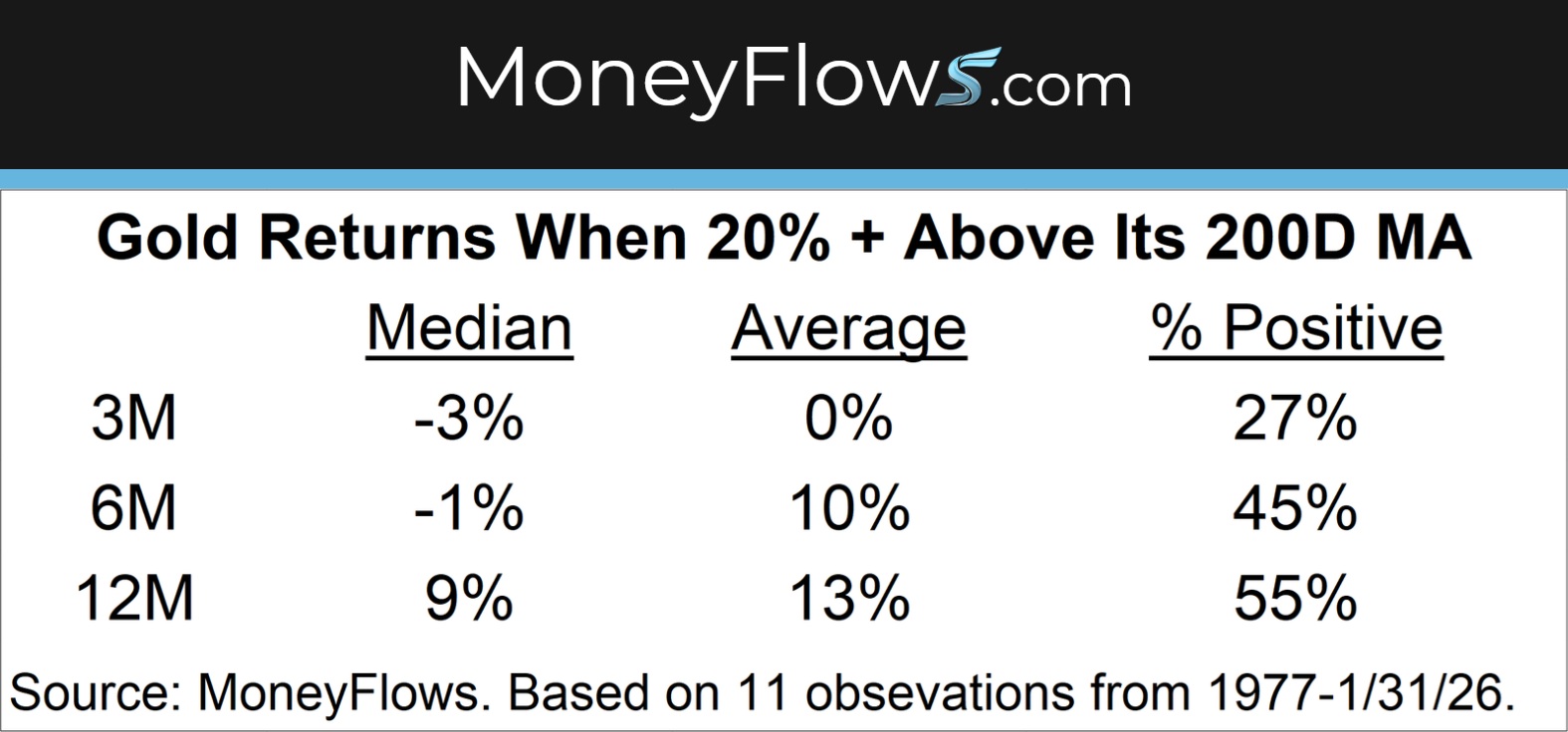 Gold Returns When 20%+ Above Its 200D MA | MoneyFlows.com