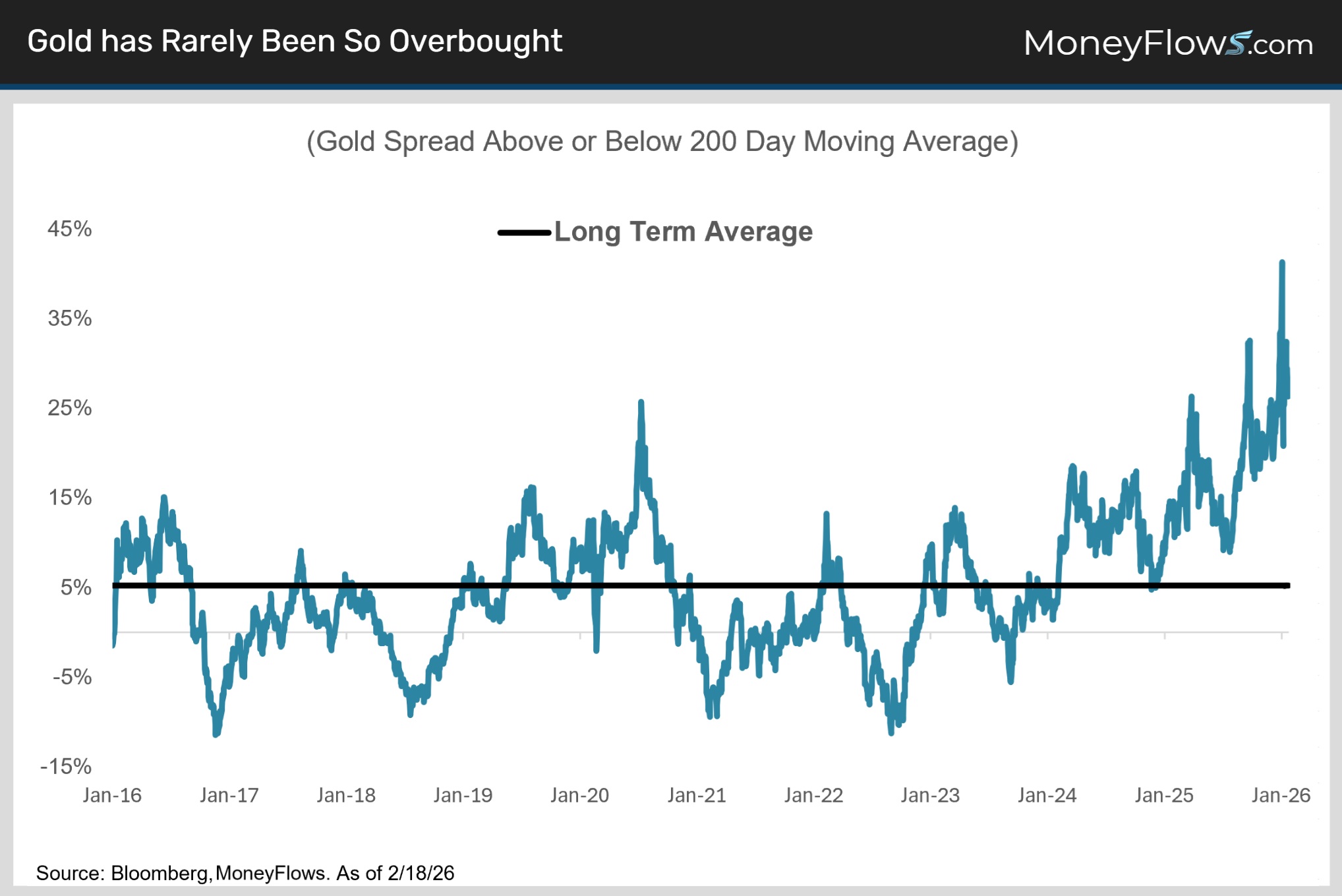 Gold has Rarely Been So Overbought | MoneyFlows.com
