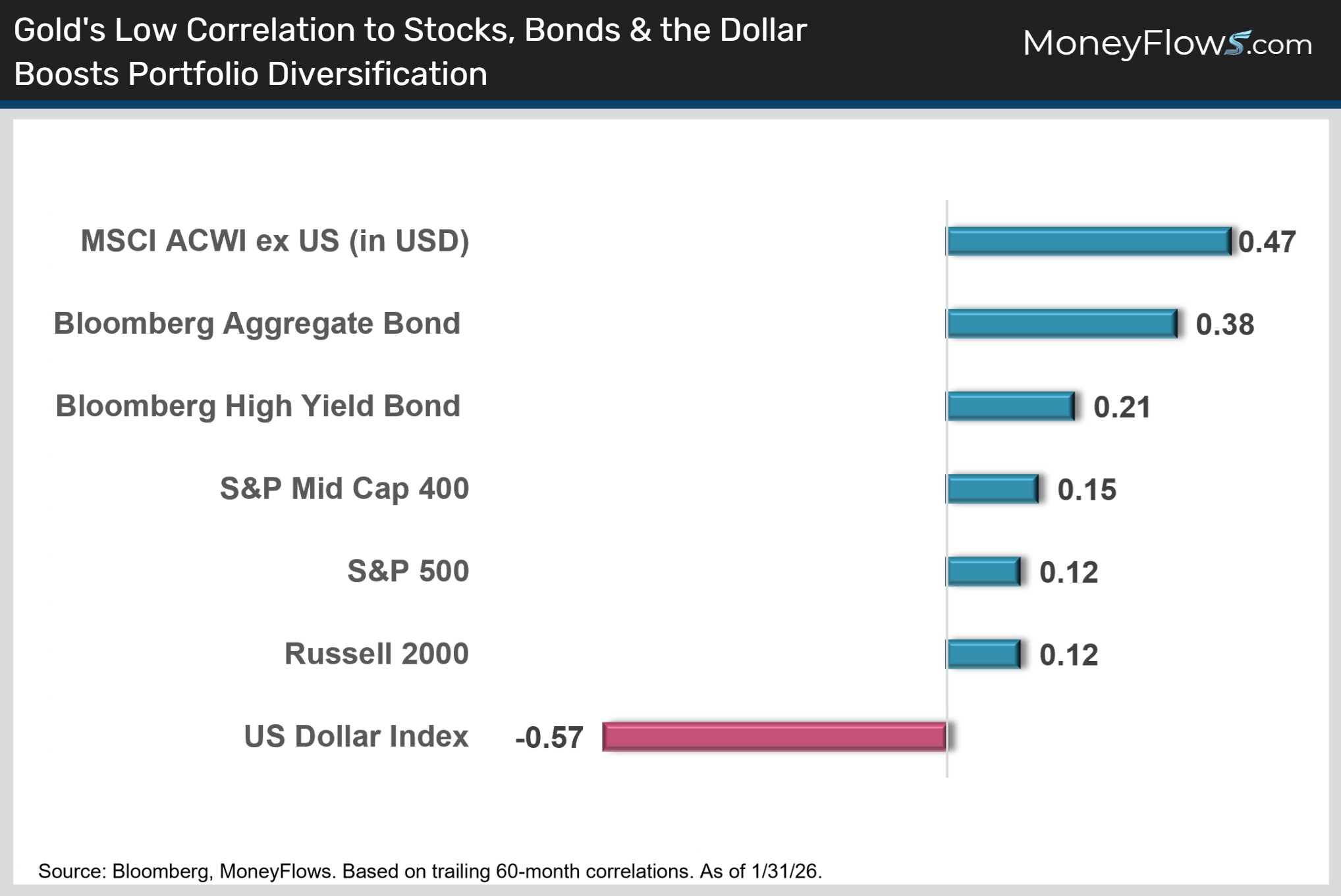 Gold's Low Correlation to Stocks, Bonds & the Dollar boosts Portfolio Diversification | MoneyFlows.com