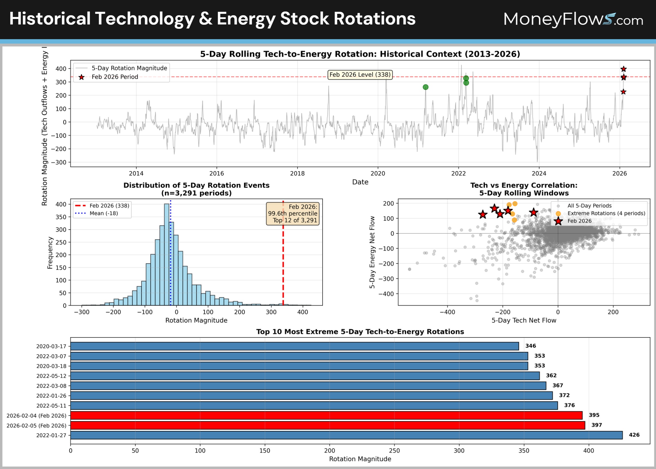 Historical Technology & Energy Stock Rotations | MoneyFlows.com