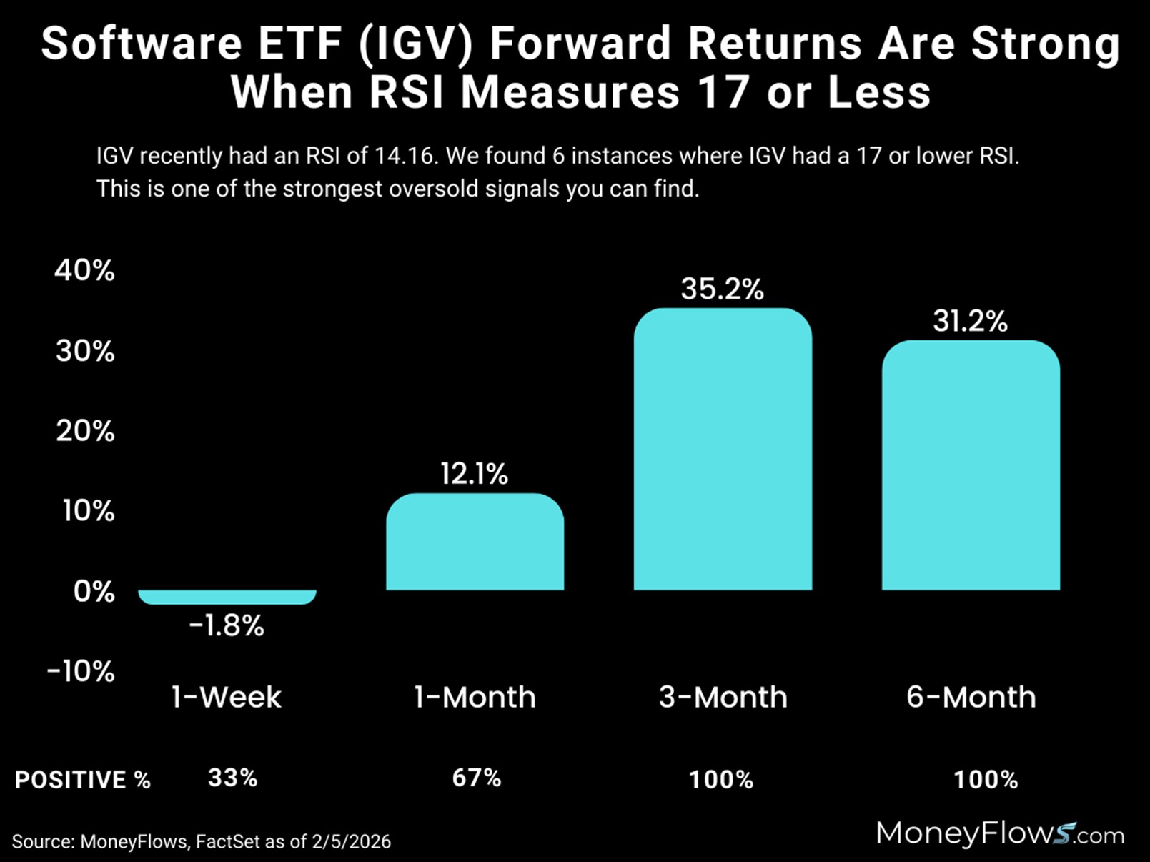 IGV forward returns after RSI measures 17 and lower | MoneyFlows.com