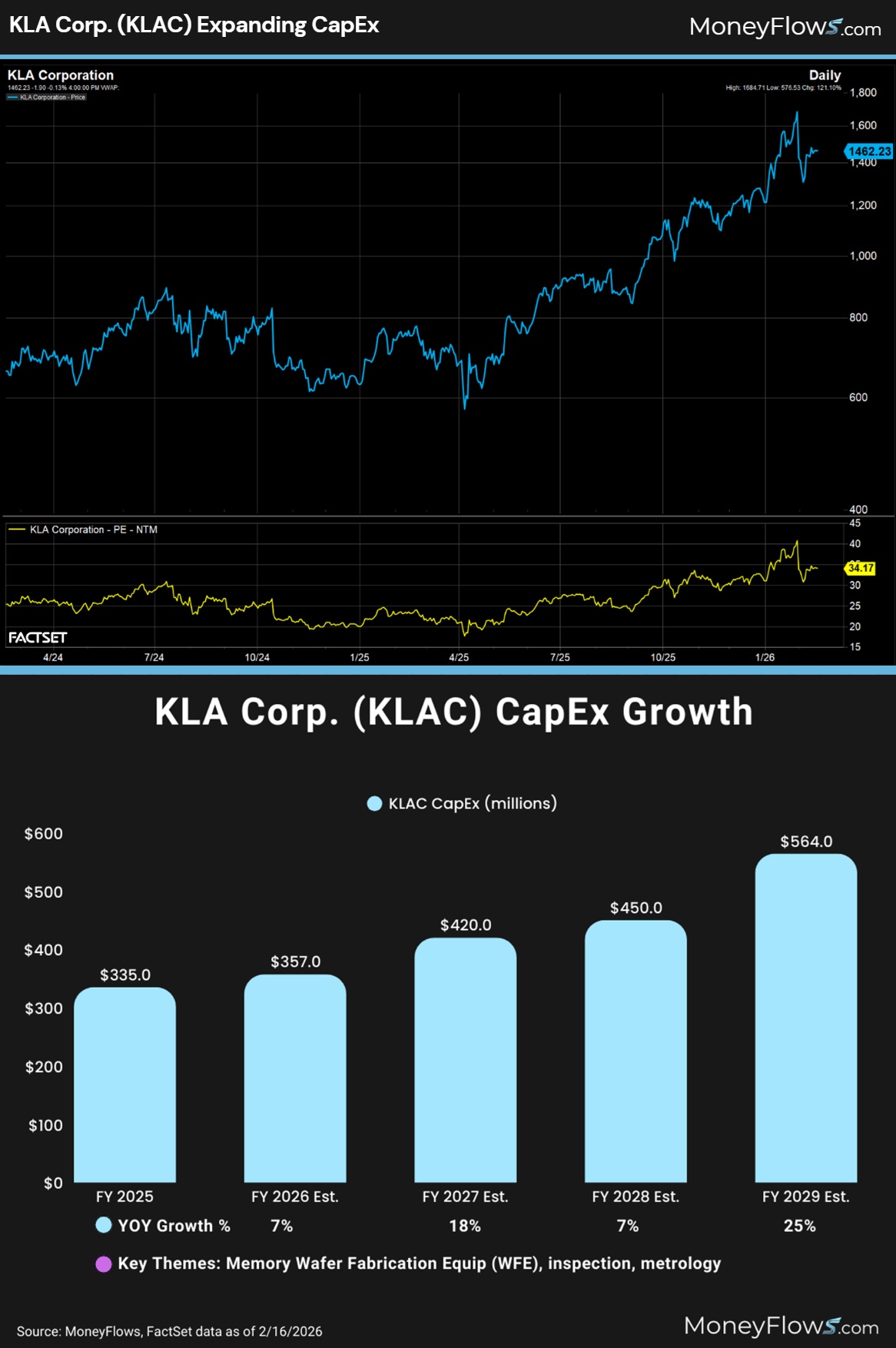 KLA Corp. (KLAC) Expanding CapEx | MoneyFlows.com
