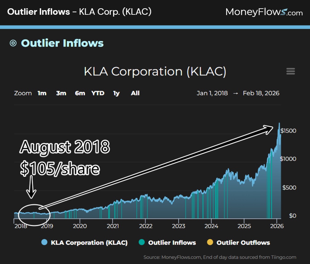 KLA Corp. (KLAC) Outlier Inflows | MoneyFlows.com