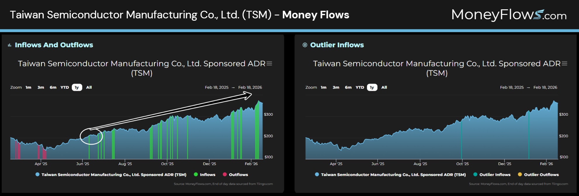 Taiwan Semiconductor Manufacturing Co., Ltd. (TSM) Money Flows | MoneyFlows.com