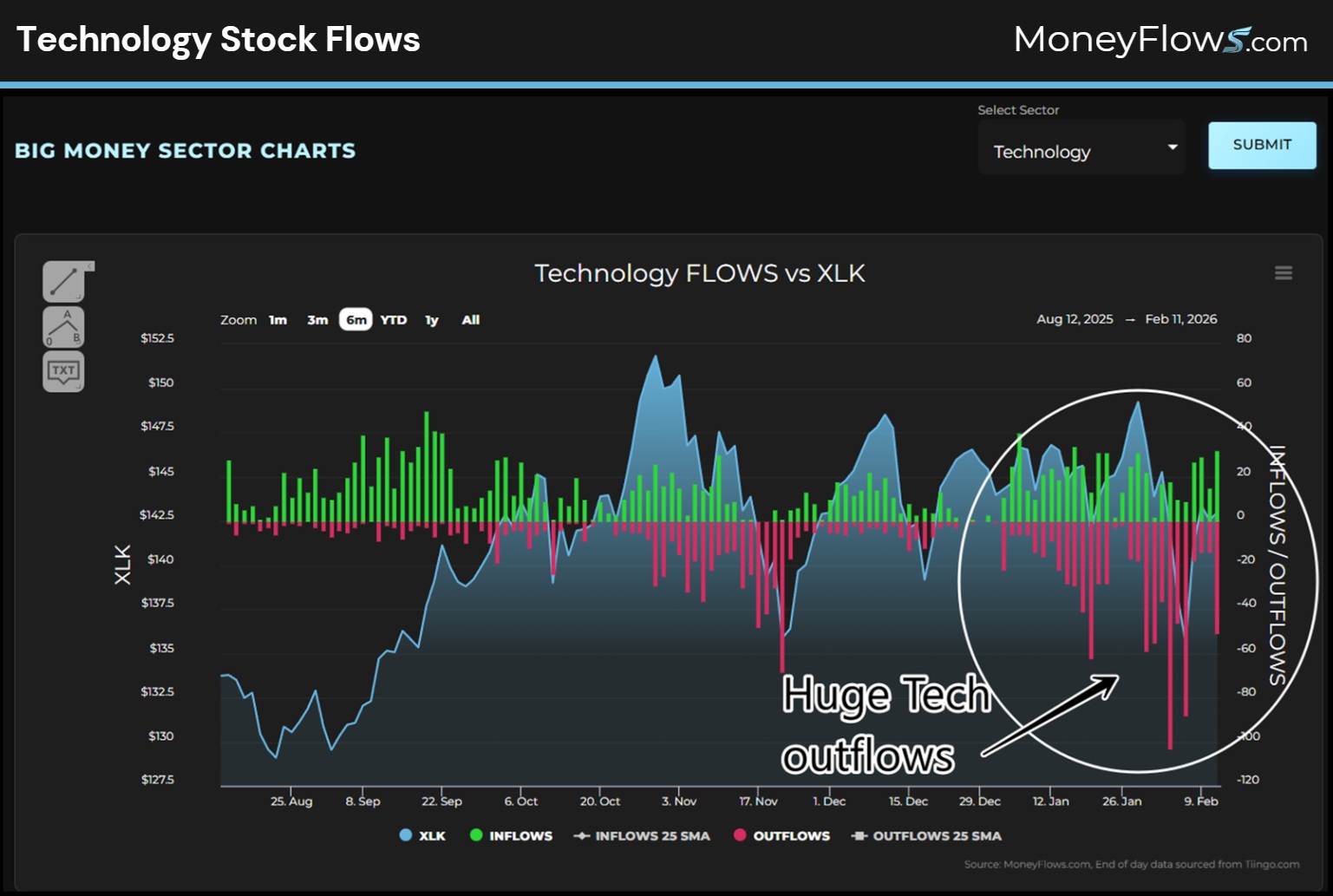 Technology Stock Flows | MoneyFlows.com