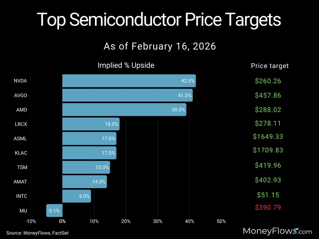 Top 3 Semiconductor Price Targets | MoneyFlows.com