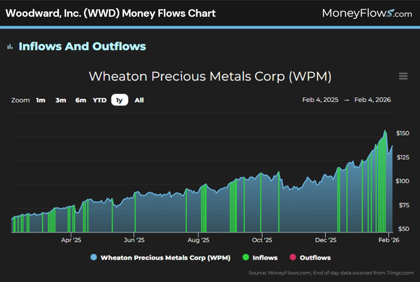 Woodward, Inc. (WWD) Money Flows Chart | MoneyFlows.com