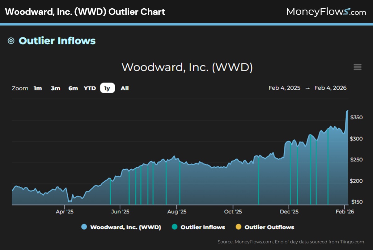 Woodward, Inc. (WWD) Outlier Chart | MoneyFlows.com