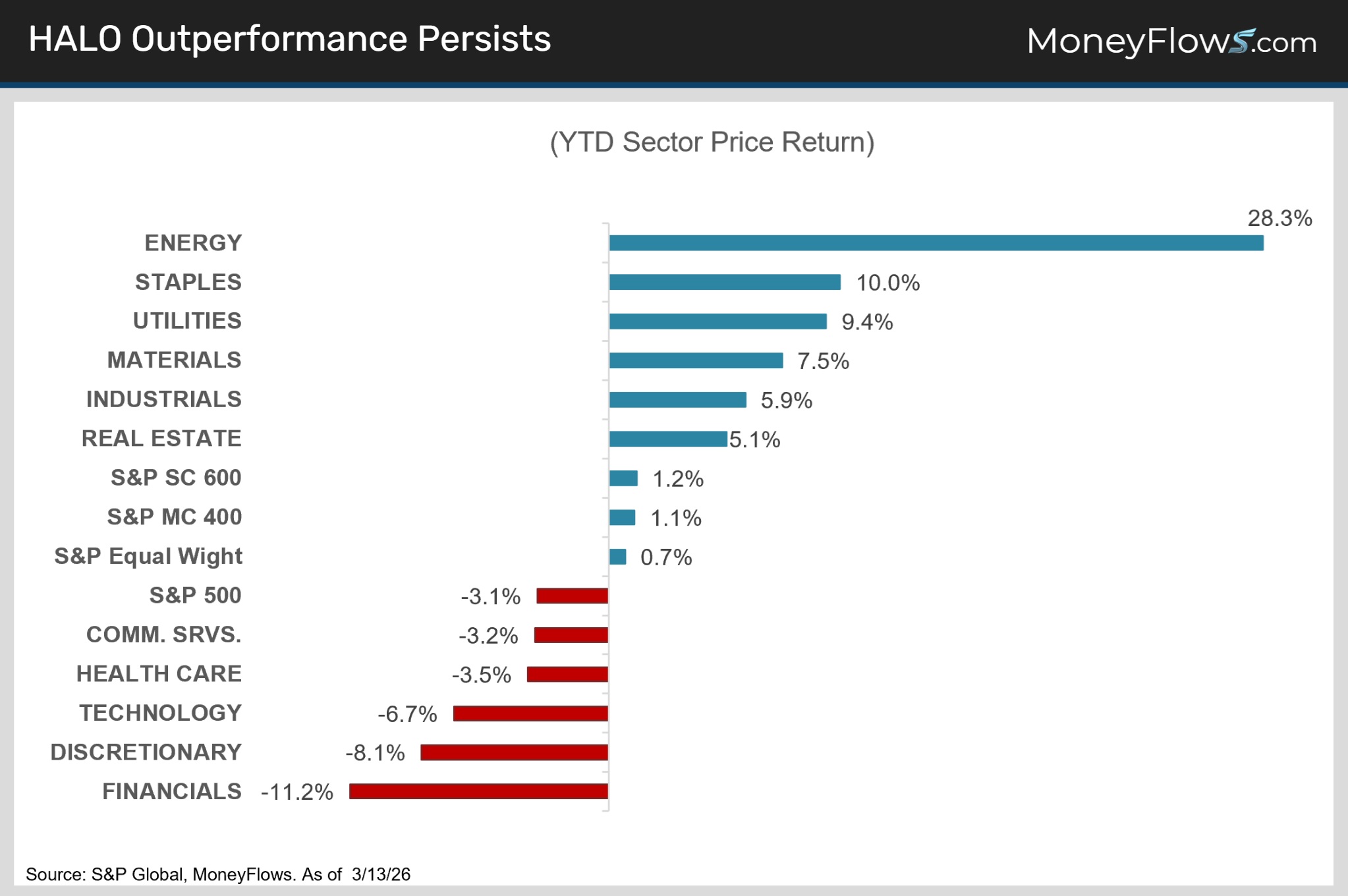 HALO Outperformance Persists | MoneyFlows.com