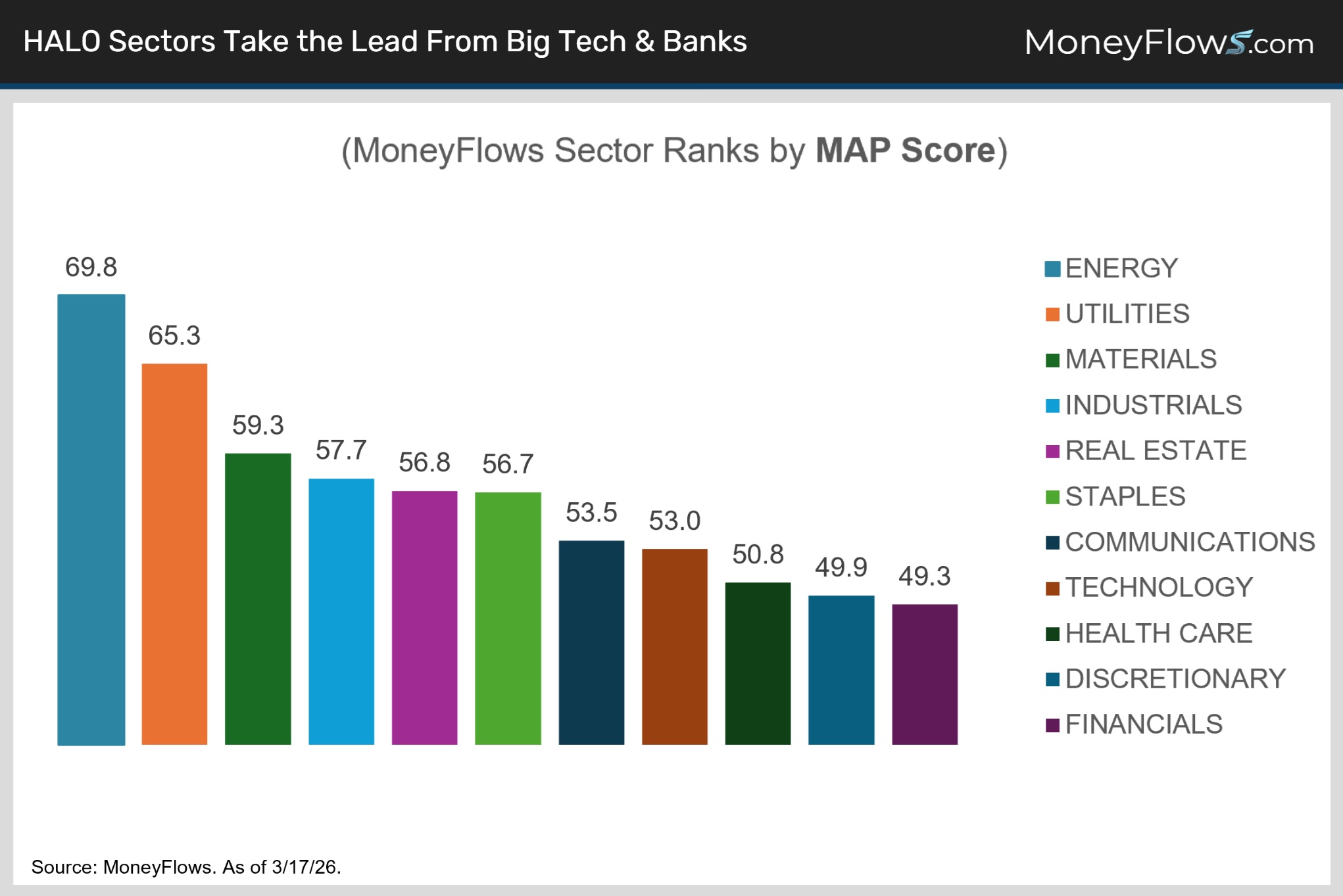HALO Sectors Take the Lead From Big Tech and Banks | MoneyFlows.com