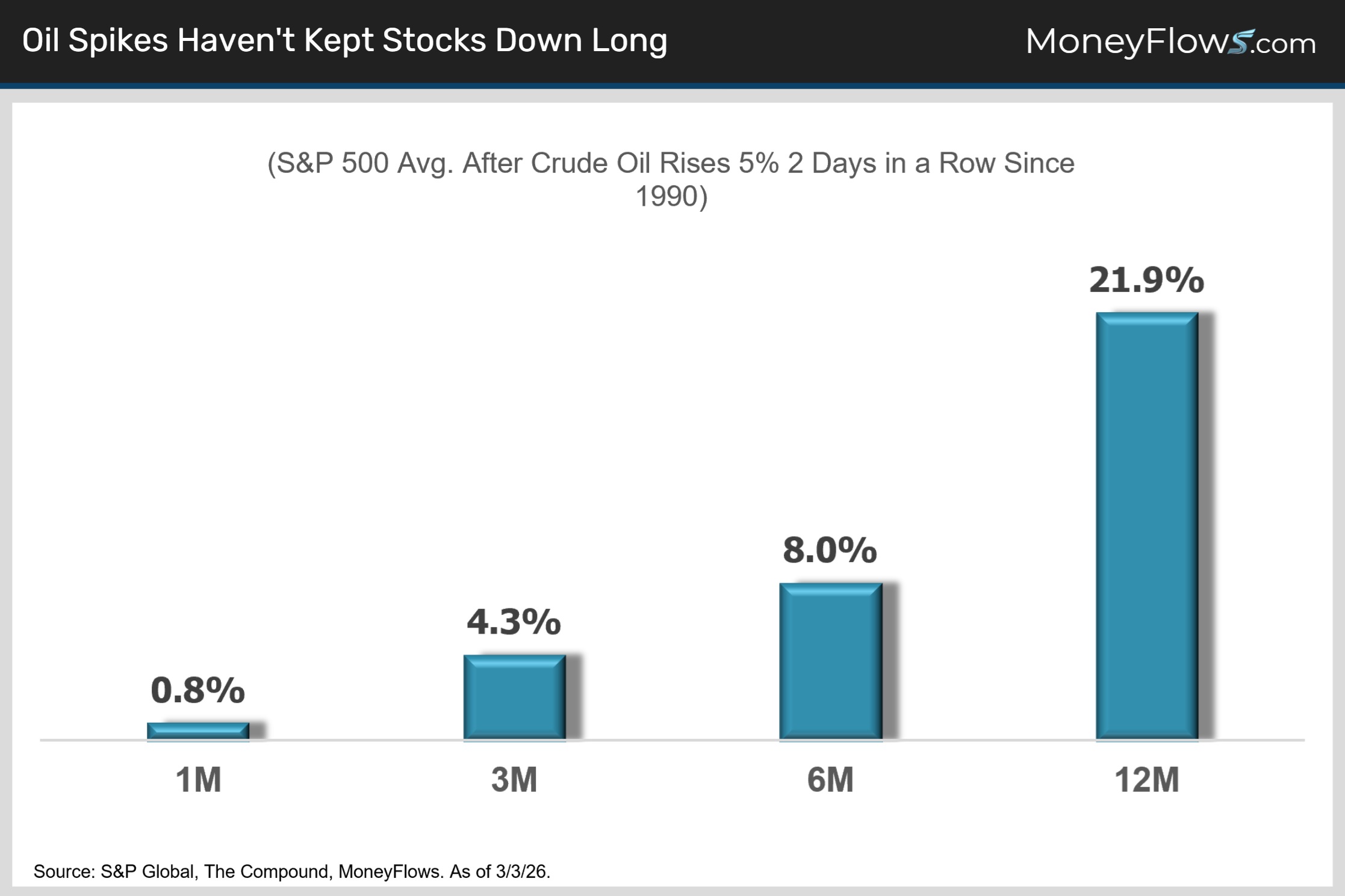 Oil Spikes Haven't Kept Stocks Down Long | MoneyFlows.com