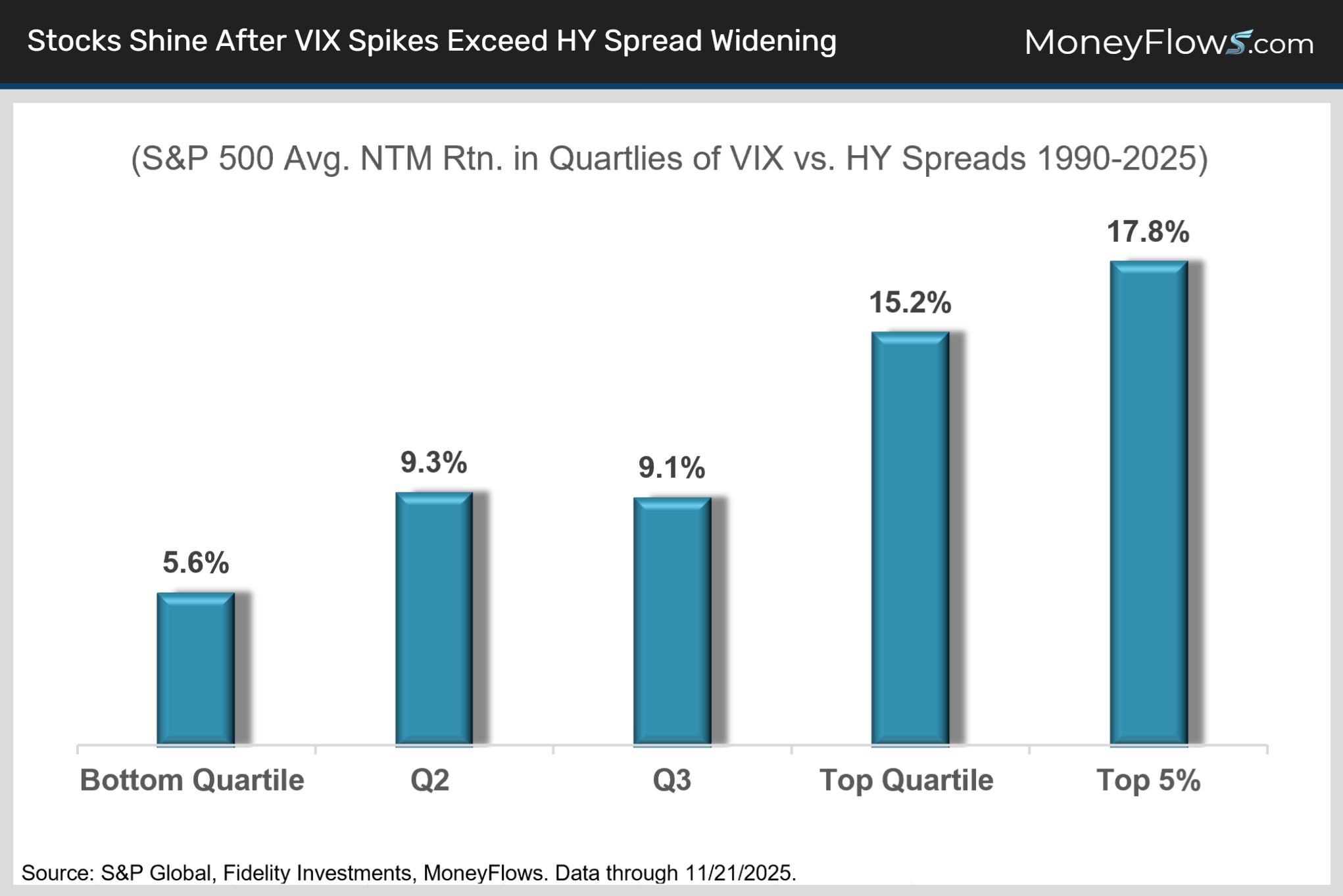 Stocks Shine After VIX Spikes Exceed HY Spread Widening | MoneyFlows.com