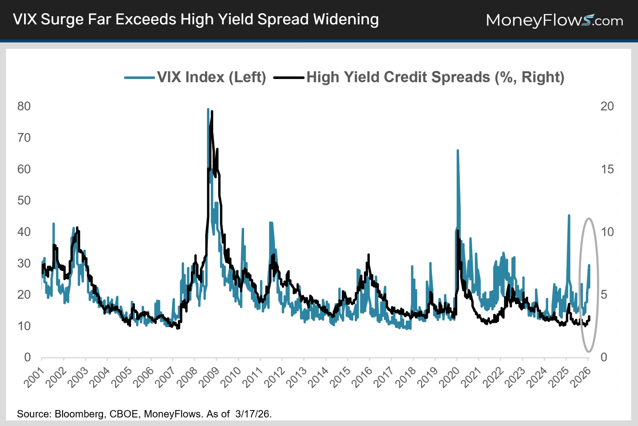 VIX Surge Far Exceeds High Yield Spread Widening | MoneyFlows.com