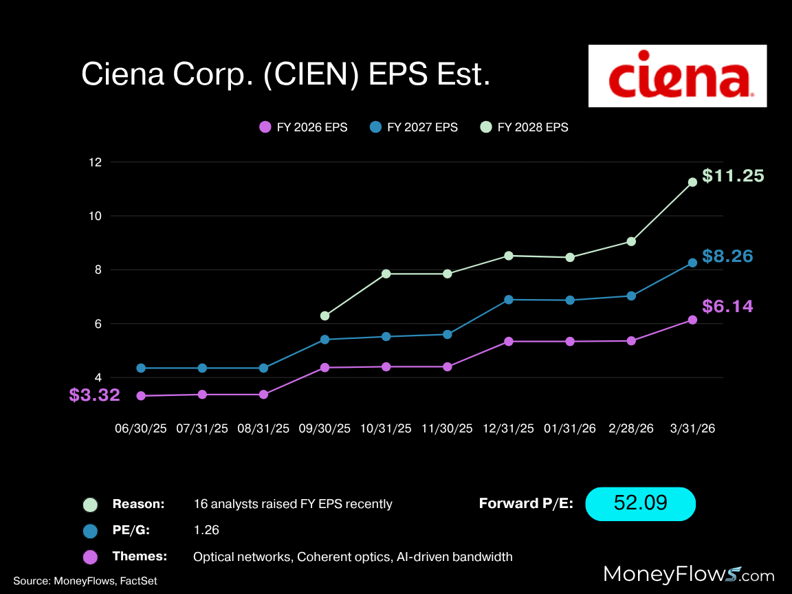 Ciena CIEN EPS estimates keep rising | FactSet | MoneyFlows.com