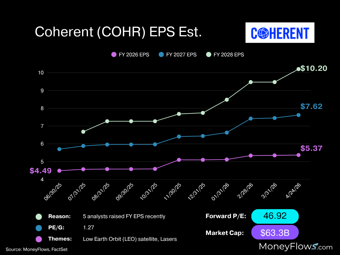 Coherent (COHR) EPS Est. | MoneyFlows.com