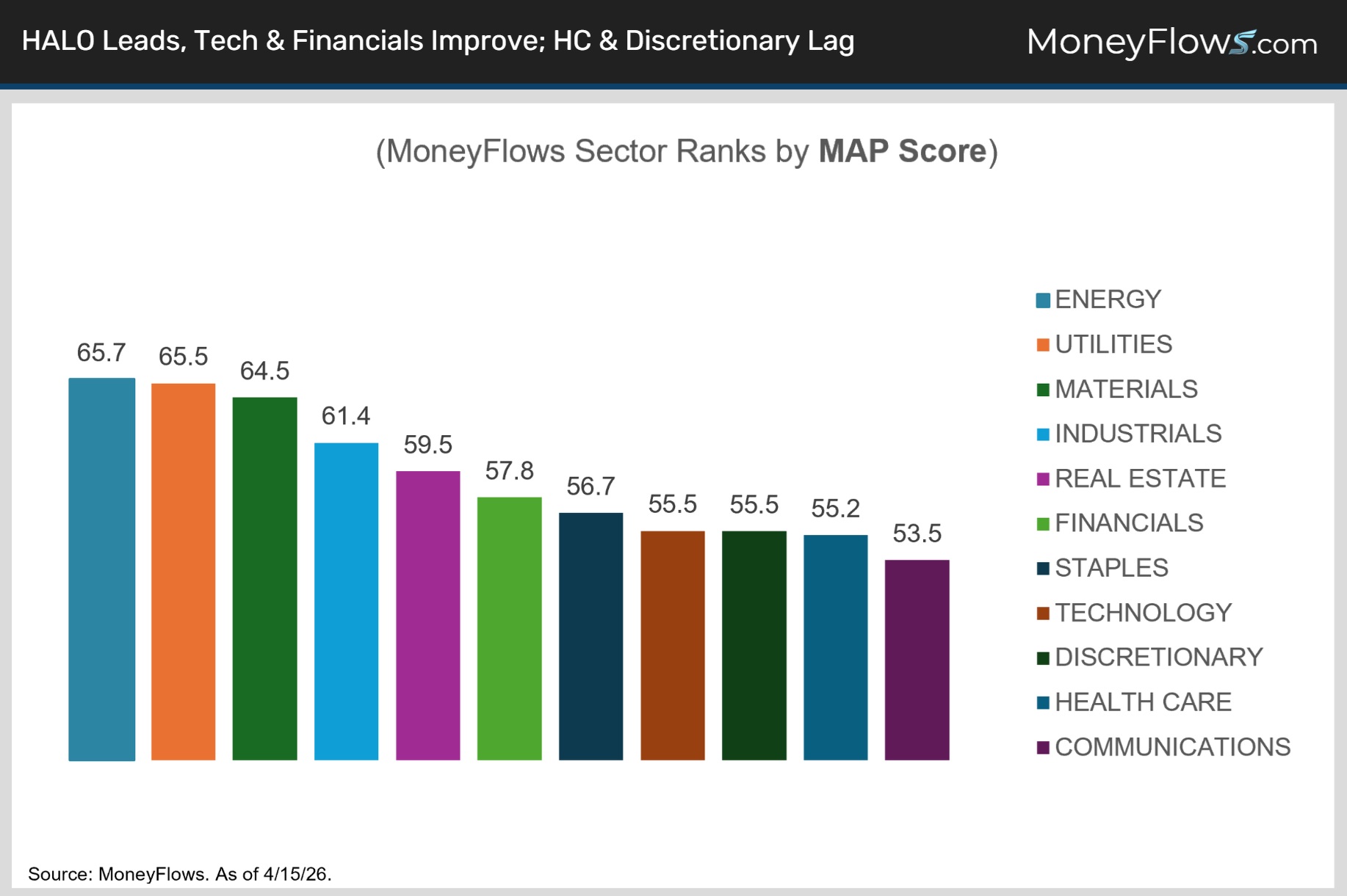 HALO Leads, Tech & Financials Improve; HC & Discretionary Lag | MoneyFlows.com