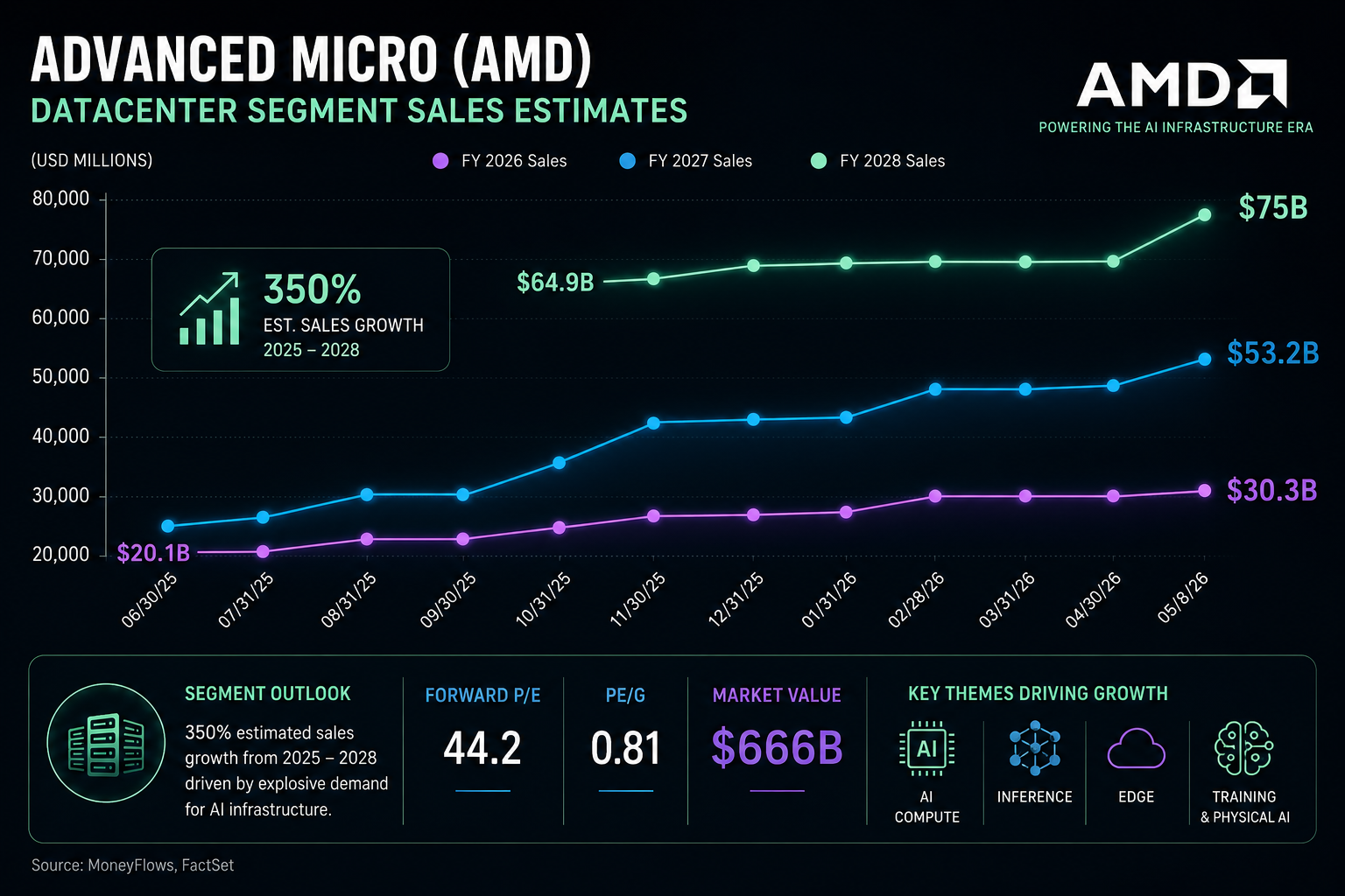 Advanced Micro Devices, Inc. (AMD) datacenter segment annual sales | FactSet | MoneyFlows.com