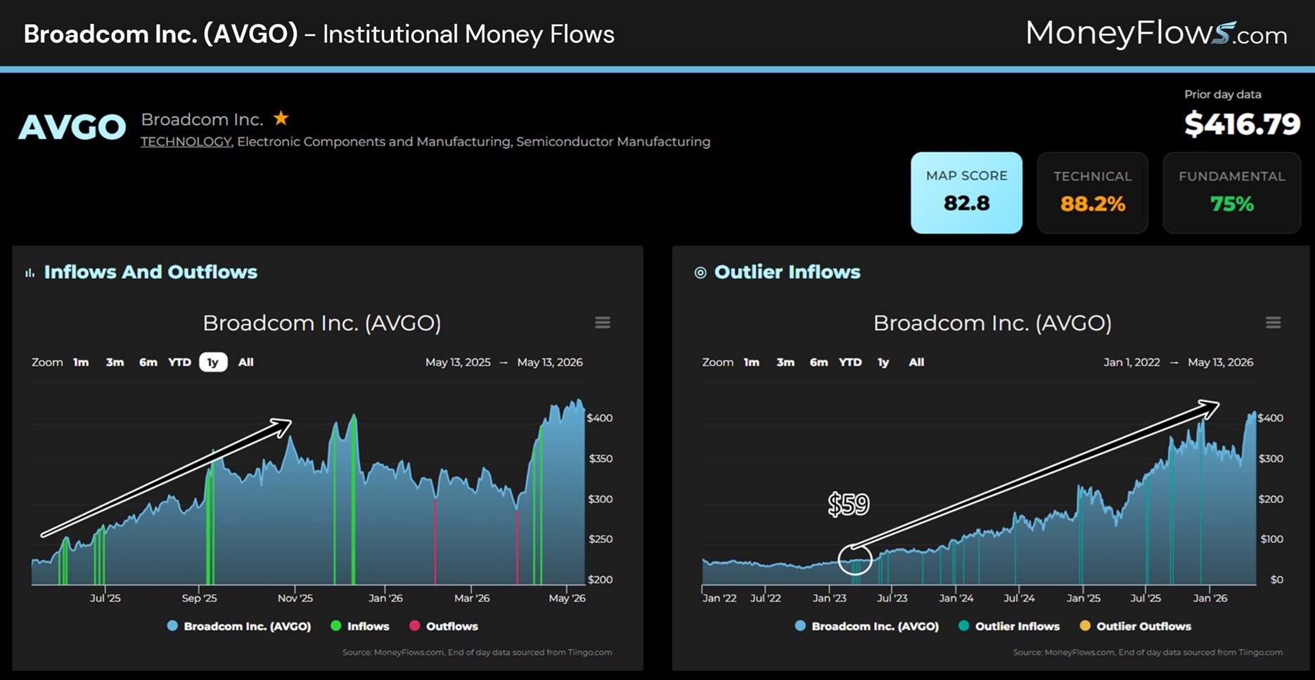 Broadcom Inc. (AVGO) Institutional Money Flows | MoneyFlows.com