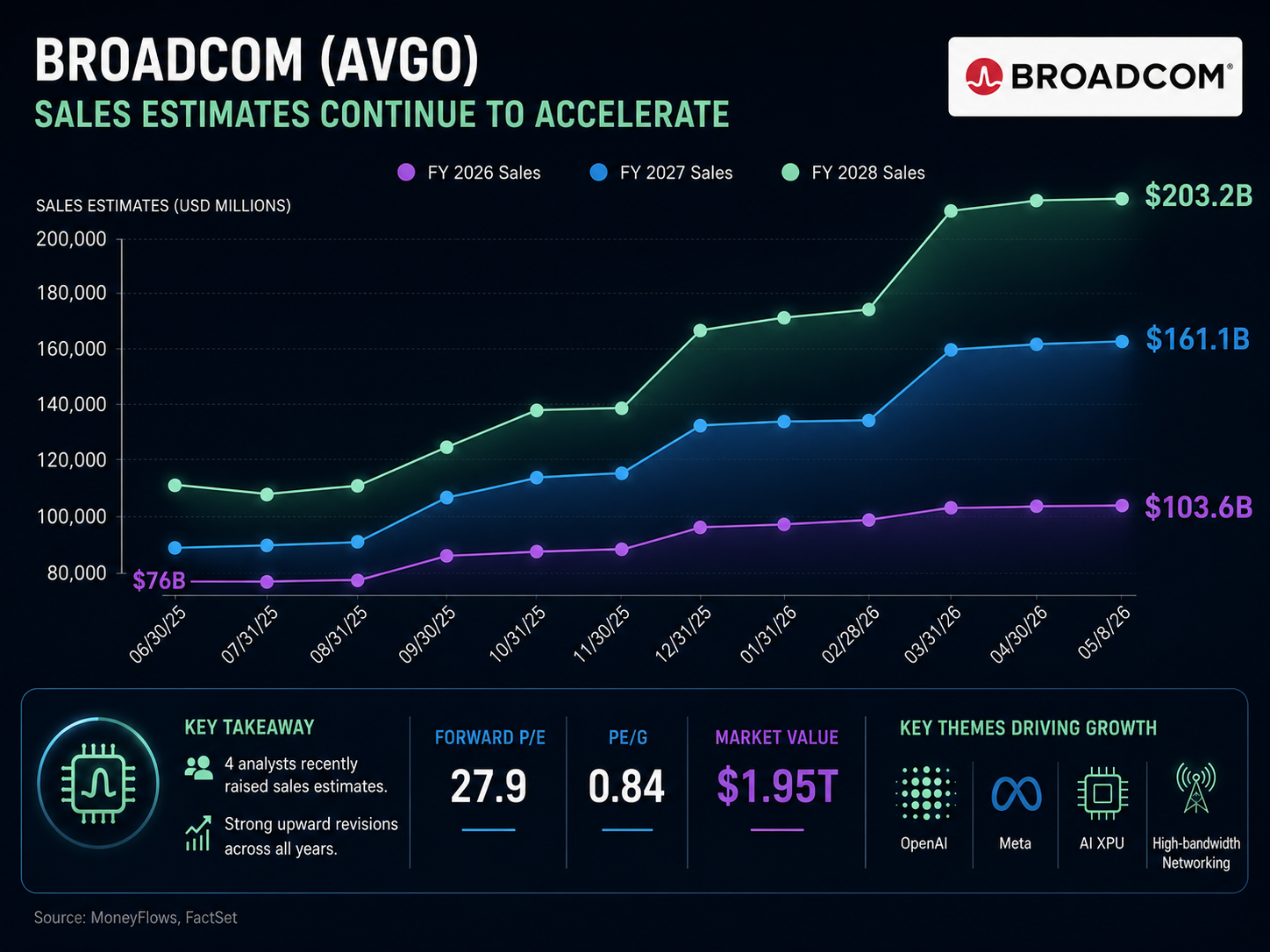Broadcom Inc. (AVGO) annual sales estimates | FactSet | MoneyFlows.com