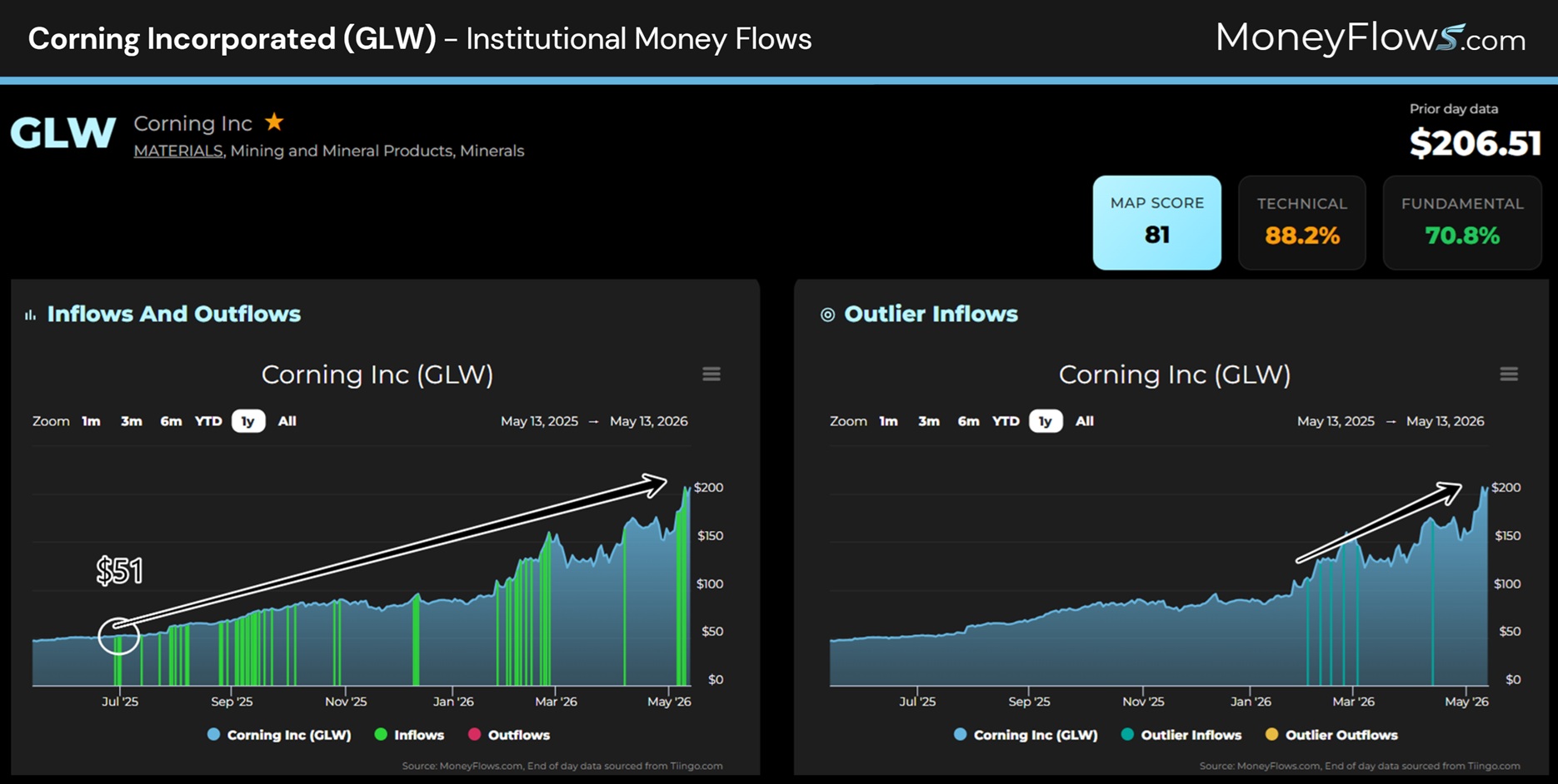 Corning Incorporated (GLW) Institutional Money Flows | MoneyFlows.com