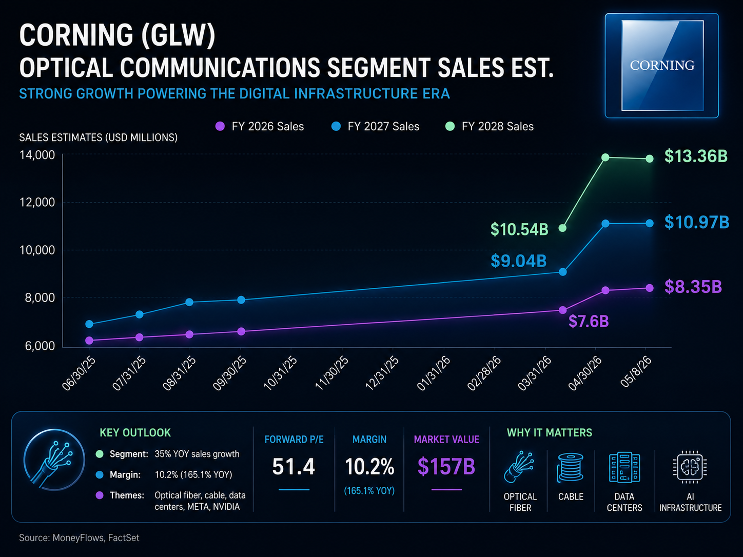 Corning Incorporated (GLW) Optical Communications segment sales estimates | FactSet | MoneyFlows.com