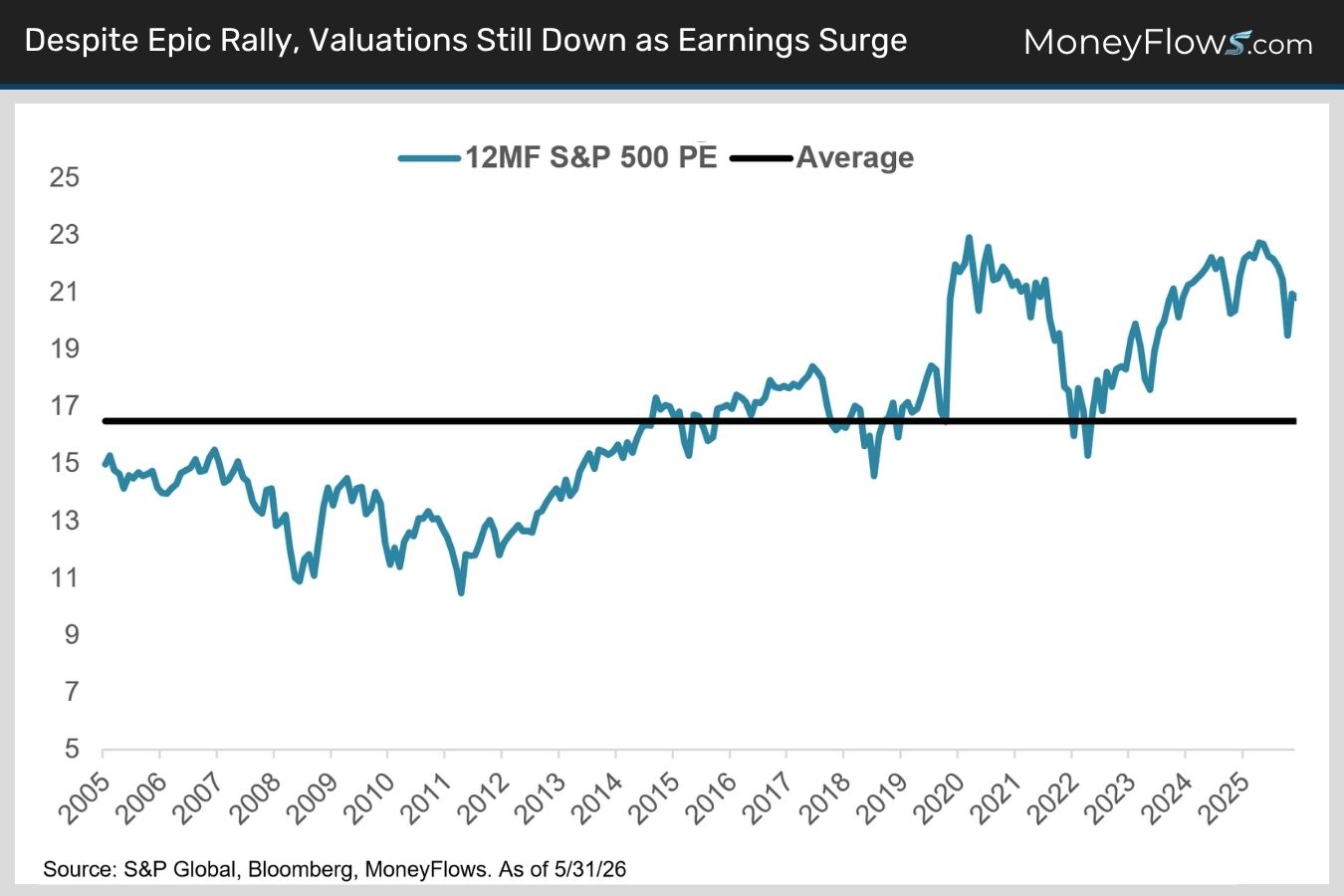 Despite Epic Rally, Valuations Still Down as Earnings Surge | MoneyFlows.com