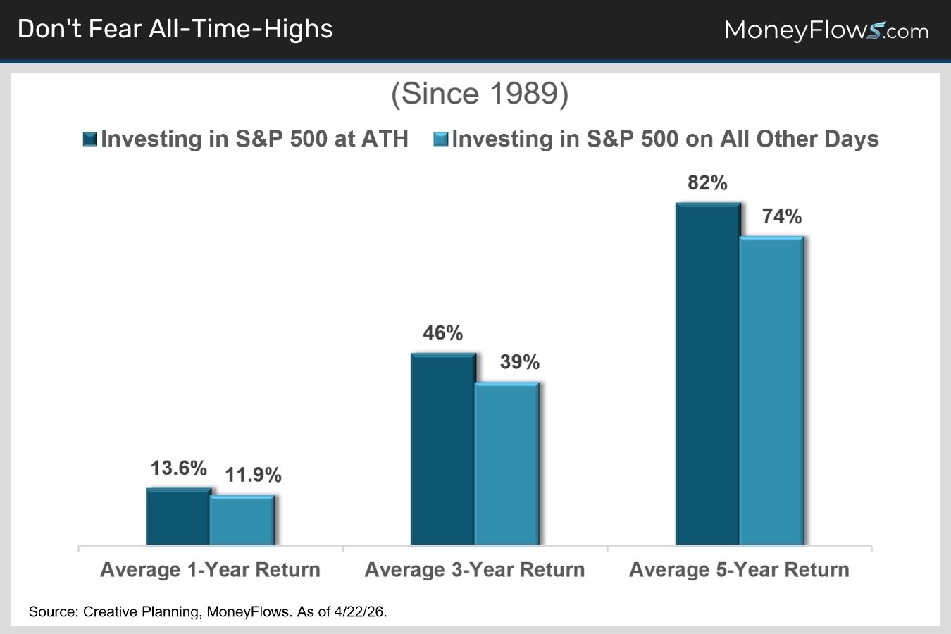 Don't Fear All-Time-Highs | MoneyFlows.com