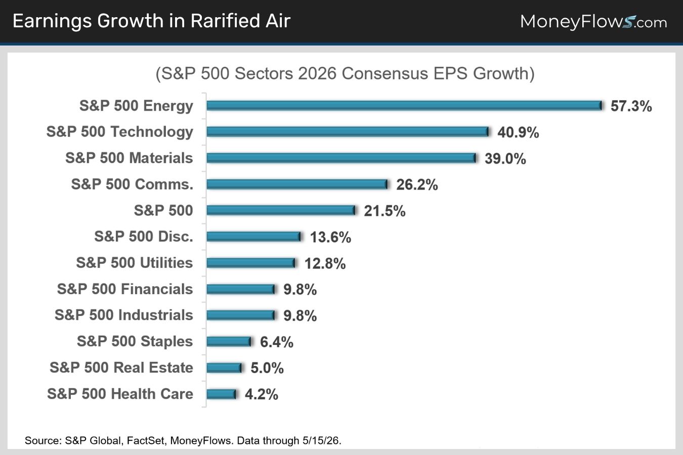 Earnings Growth in Rarified Air | MoneyFlows.com