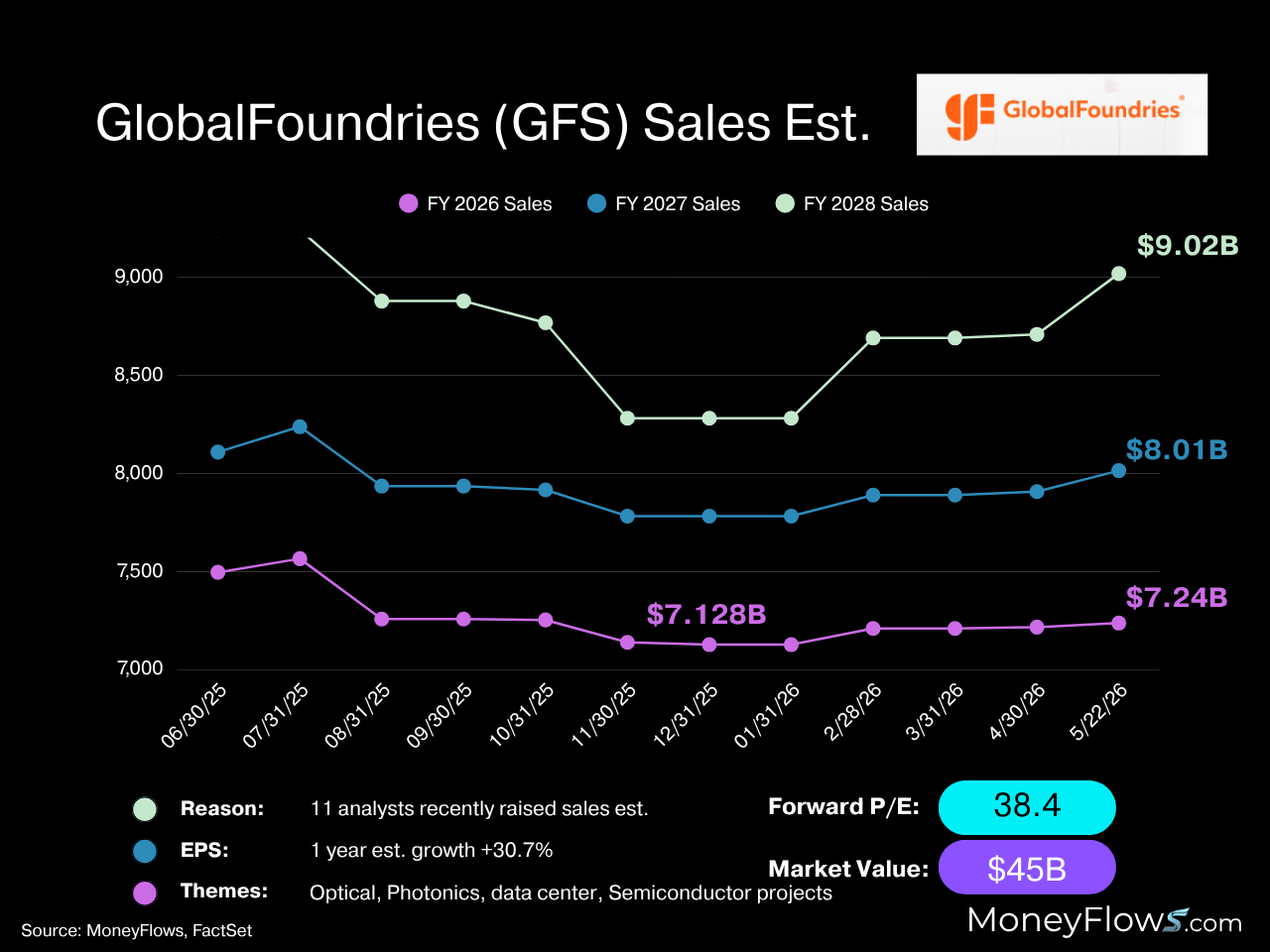 GLOBALFOUNDRIES Inc. (GFS) annual sales estimates | FactSet | MoneyFlows.com