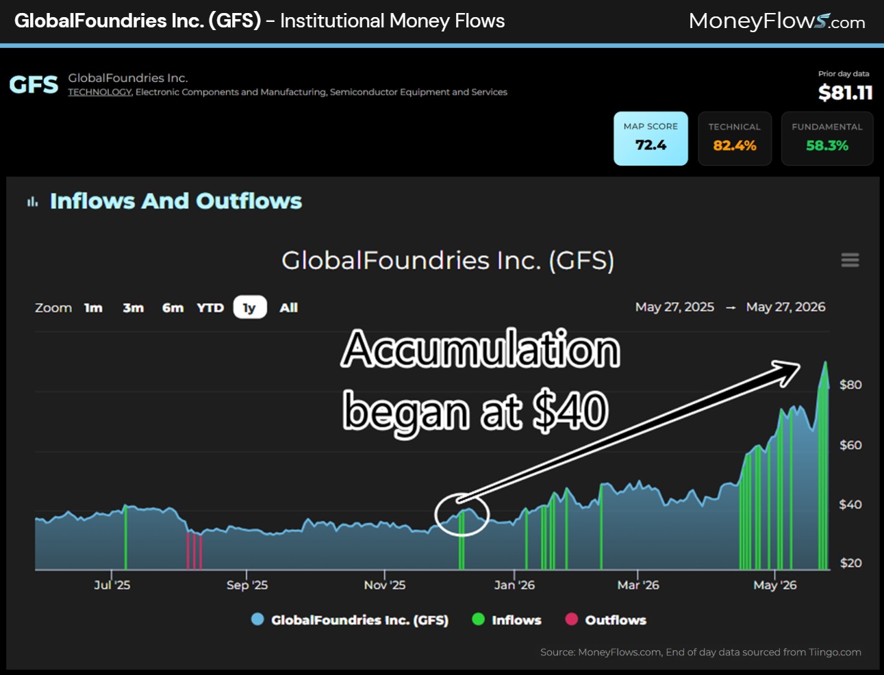 GlobalFoundries Inc. (GFS) Institutional Money Flows | MoneyFlows.com