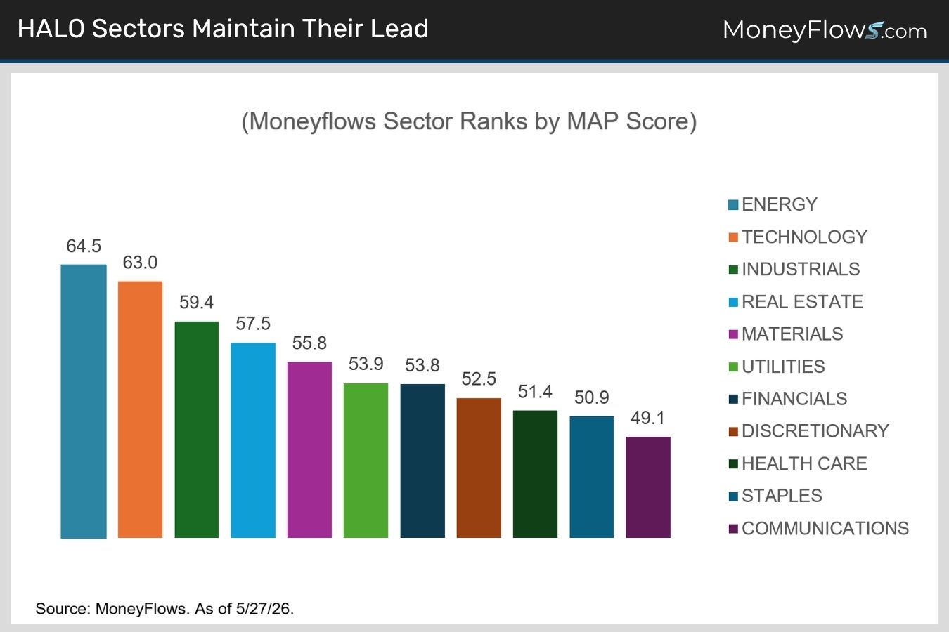HALO Sectors Maintain Their Lead | MoneyFlows.com