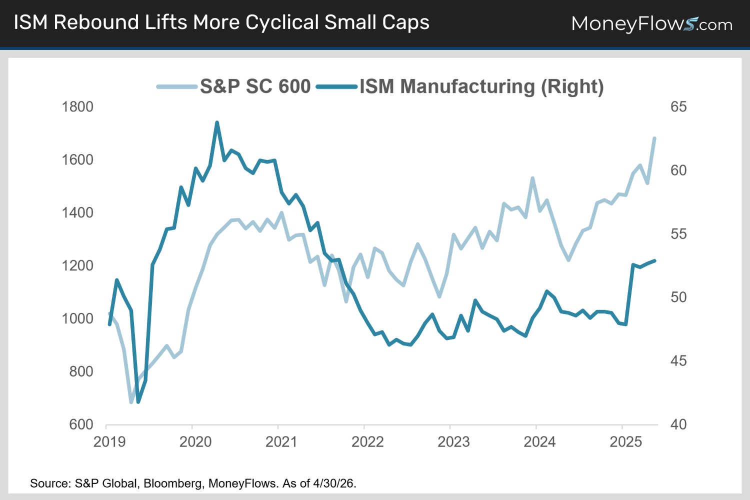 ISM Rebound Lifts More Cyclical Small Caps | MoneyFlows.com