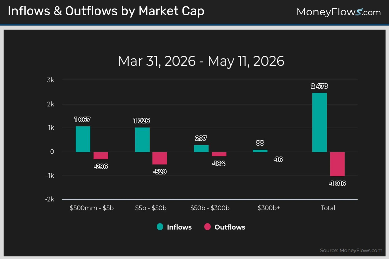 Inflows & Outflows by Market Cap | MoneyFlows.com