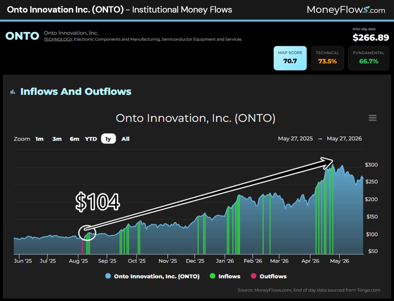 Onto Innovation Inc. (ONTO) Institutional Money Flows | MoneyFlows.com