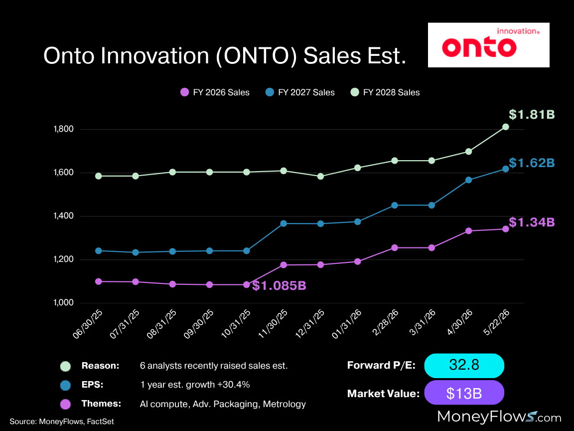 Onto Innovation Inc. (ONTO) annual sales estimates | FactSet | MoneyFlows.com