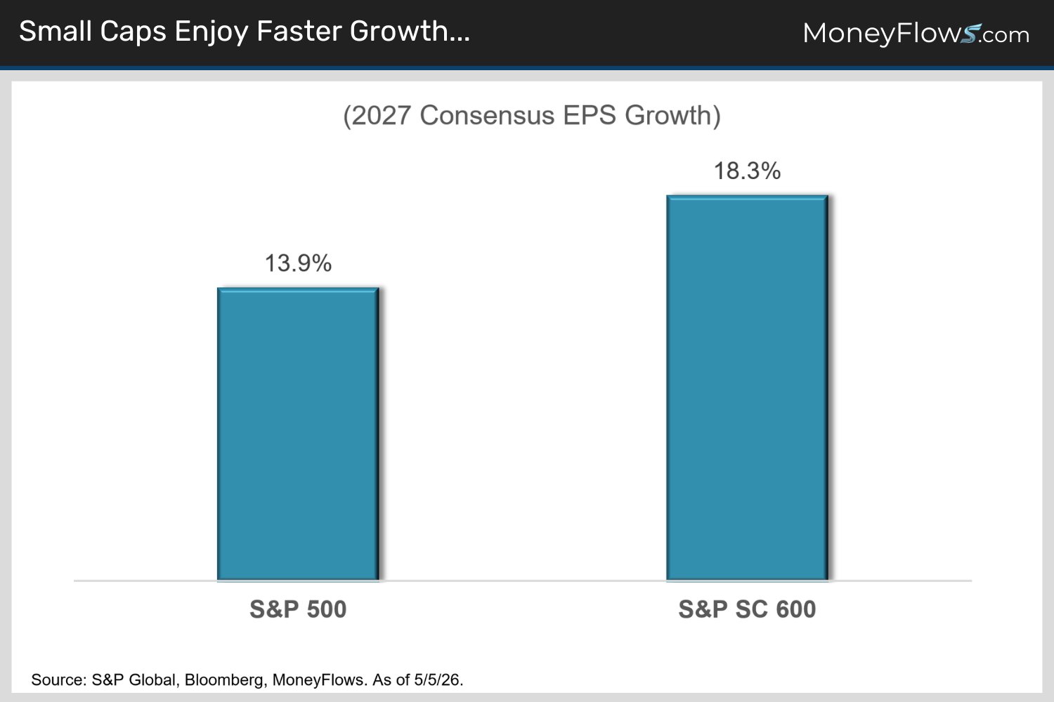Small Caps Enjoy Faster Growth | MoneyFlows.com