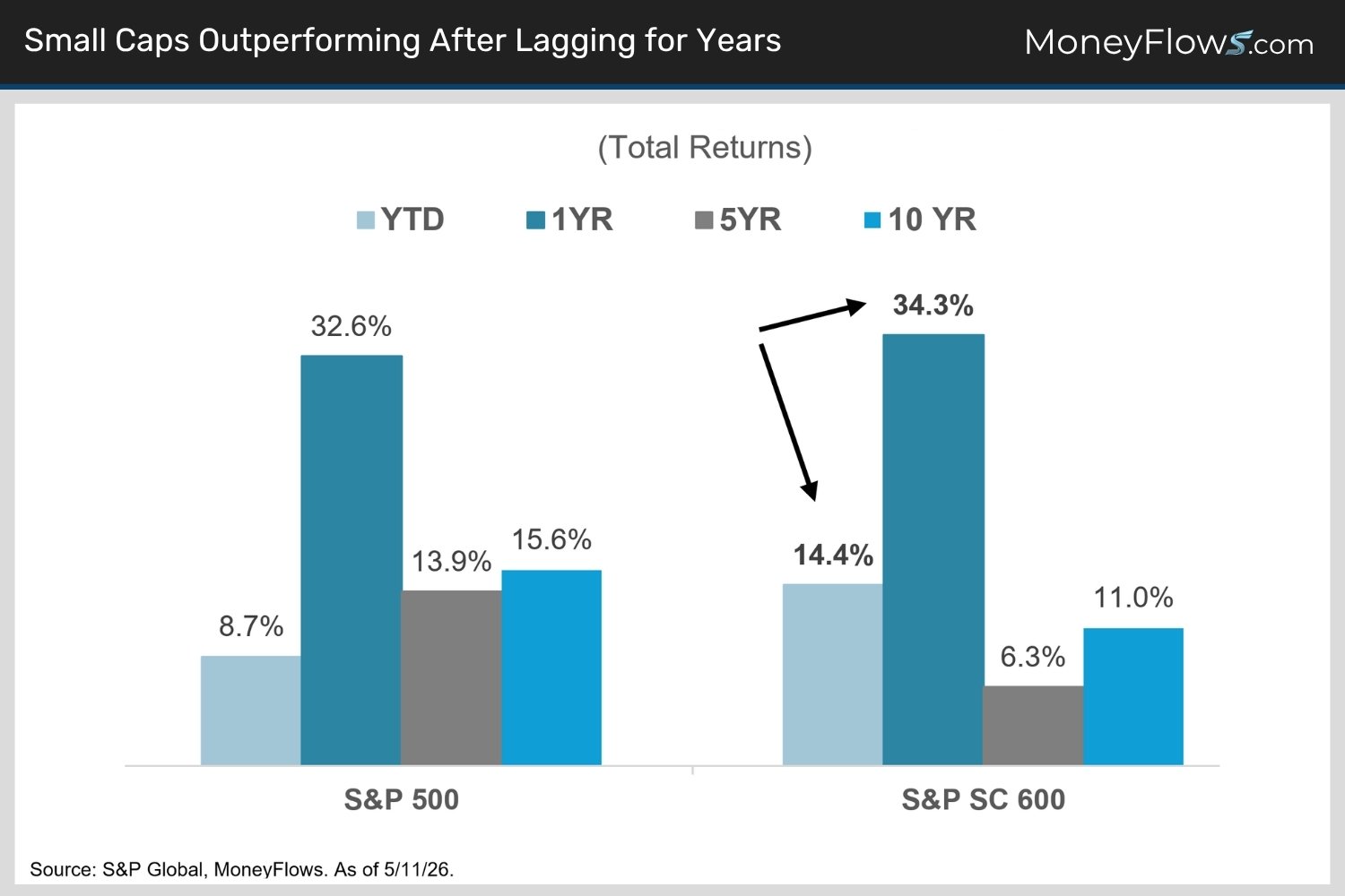 Small Caps Outperforming After Lagging for Years | MoneyFlows.com