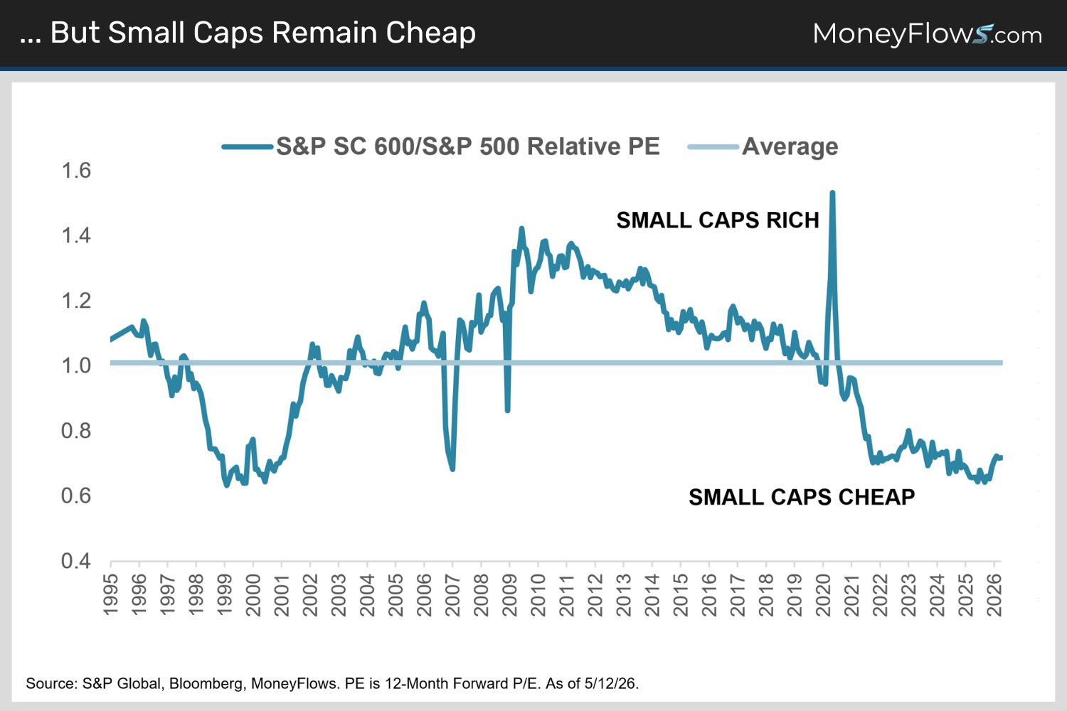 Small Caps Remain Cheap | MoneyFlows.com