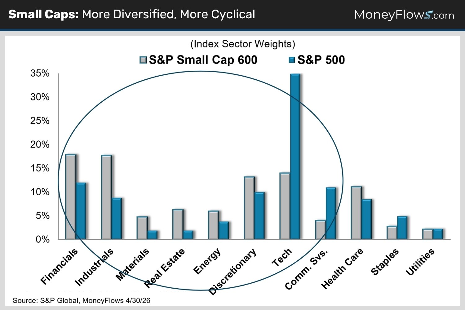 Small Caps: More Diversified, More Cyclical | MoneyFlows.com