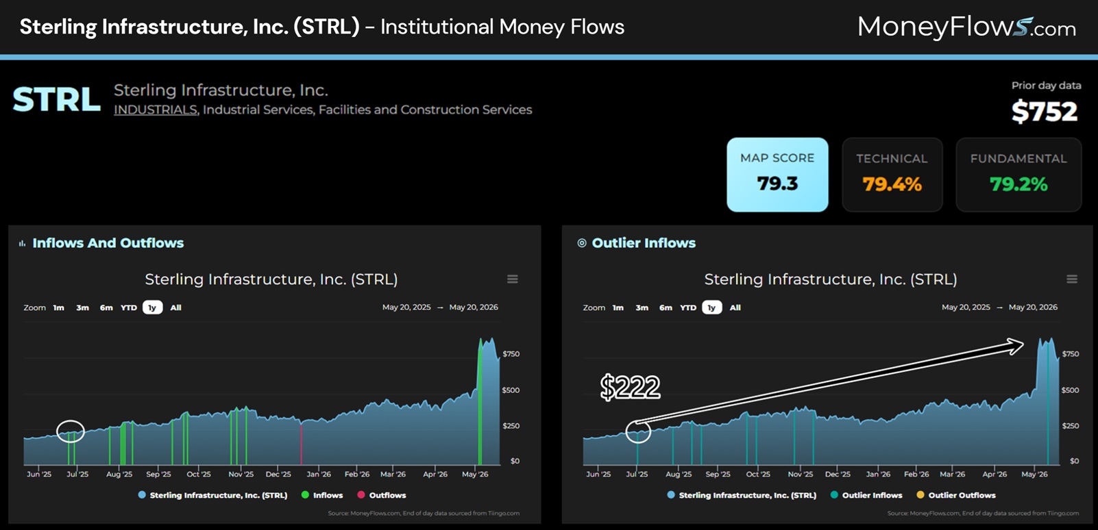 Sterling Infrastructure, Inc. (STRL) Institutional Money Flows | MoneyFlows.com