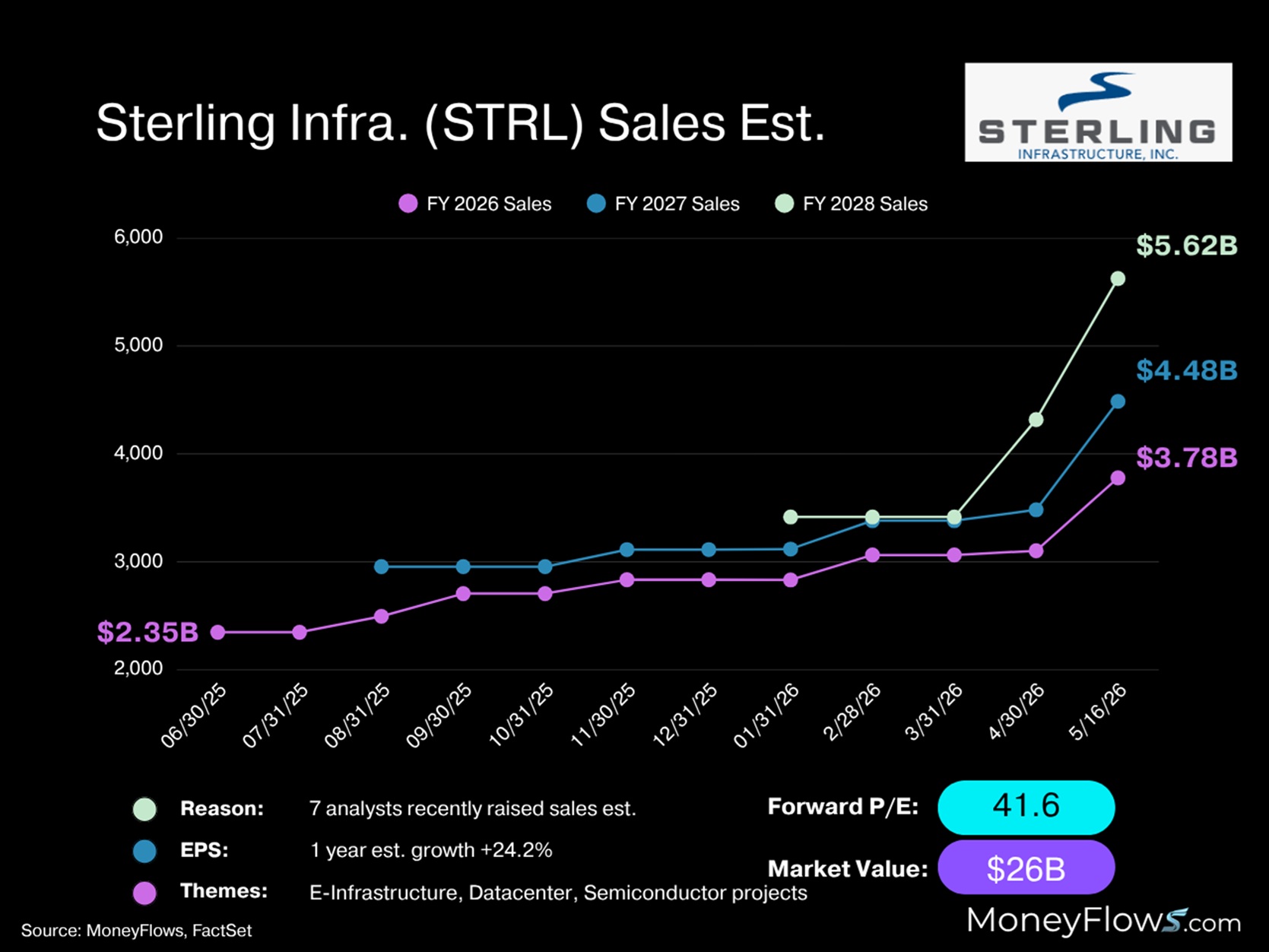 Sterling Infrastructure STRL annual sales estimates | FactSet | MoneyFlows.com