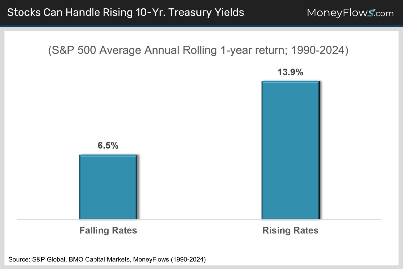Stocks Can Handle Rising 10yr Treasury Yields | MoneyFlows.com