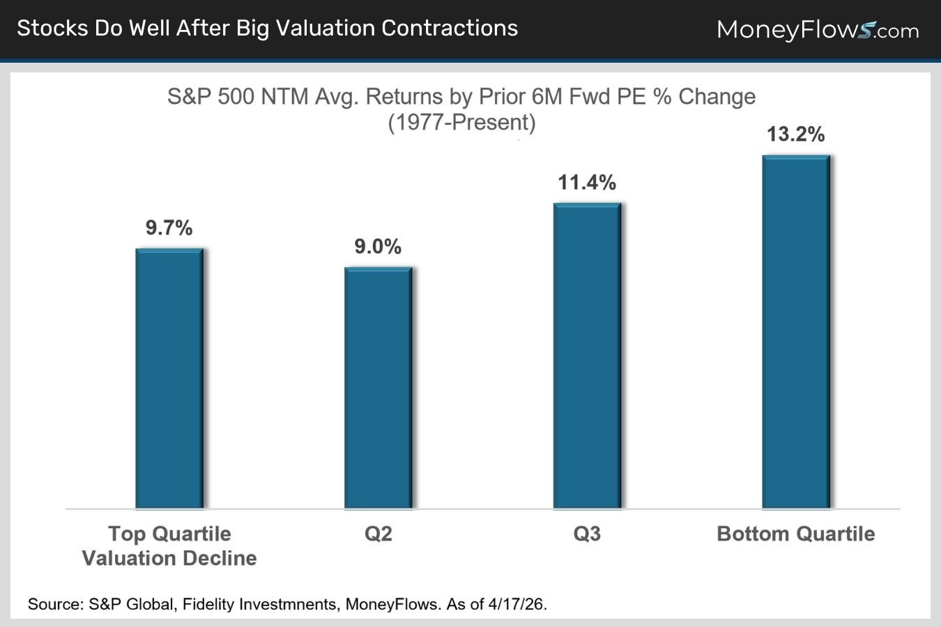 Stocks Do Well After Big Valuation Contractions | MoneyFlows.com