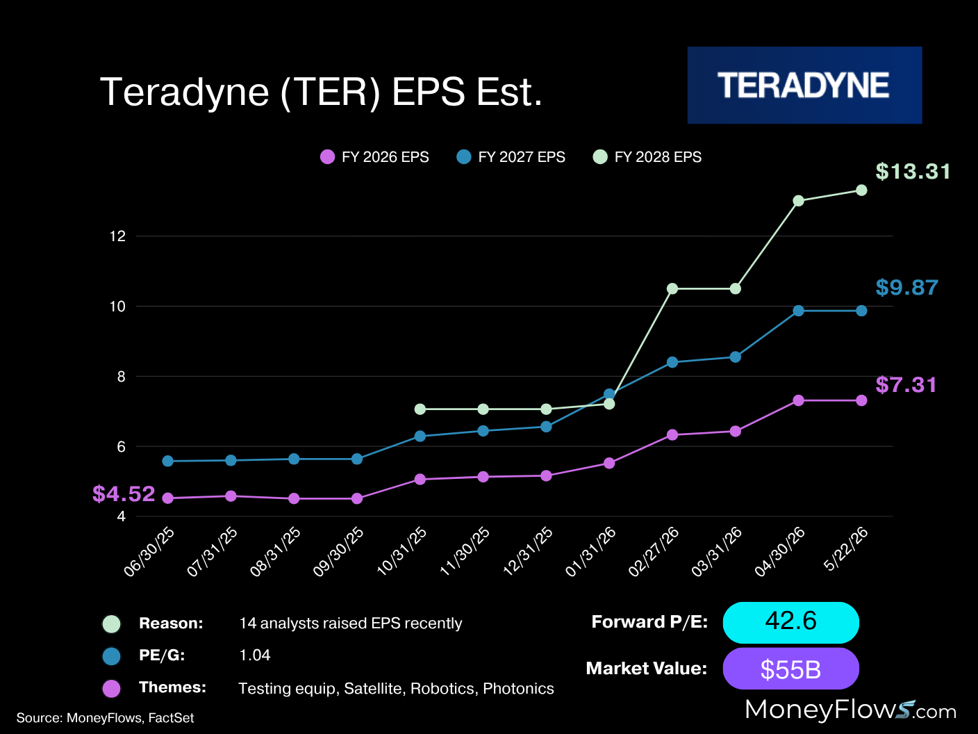 Teradyne, Inc. (TER) annual EPS estimates keep rising | FactSet | MoneyFlows.com