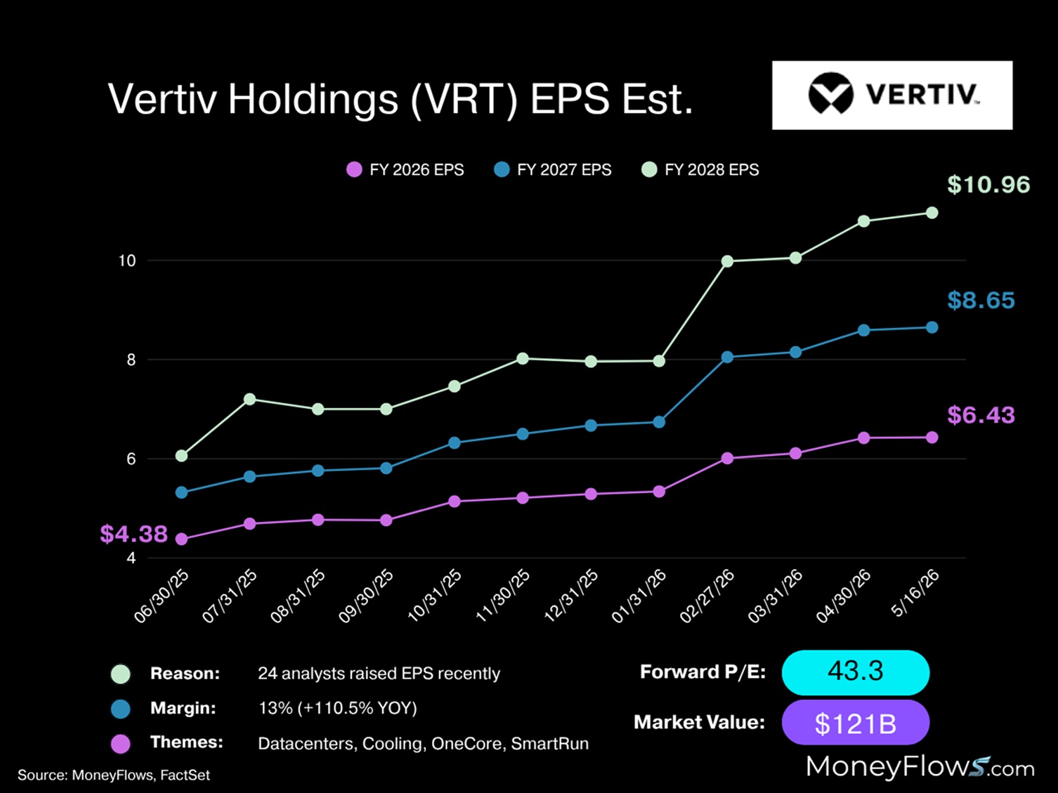 Vertiv Holdings Co (VRT) annual EPS estimates | FactSet | MoneyFlows.com